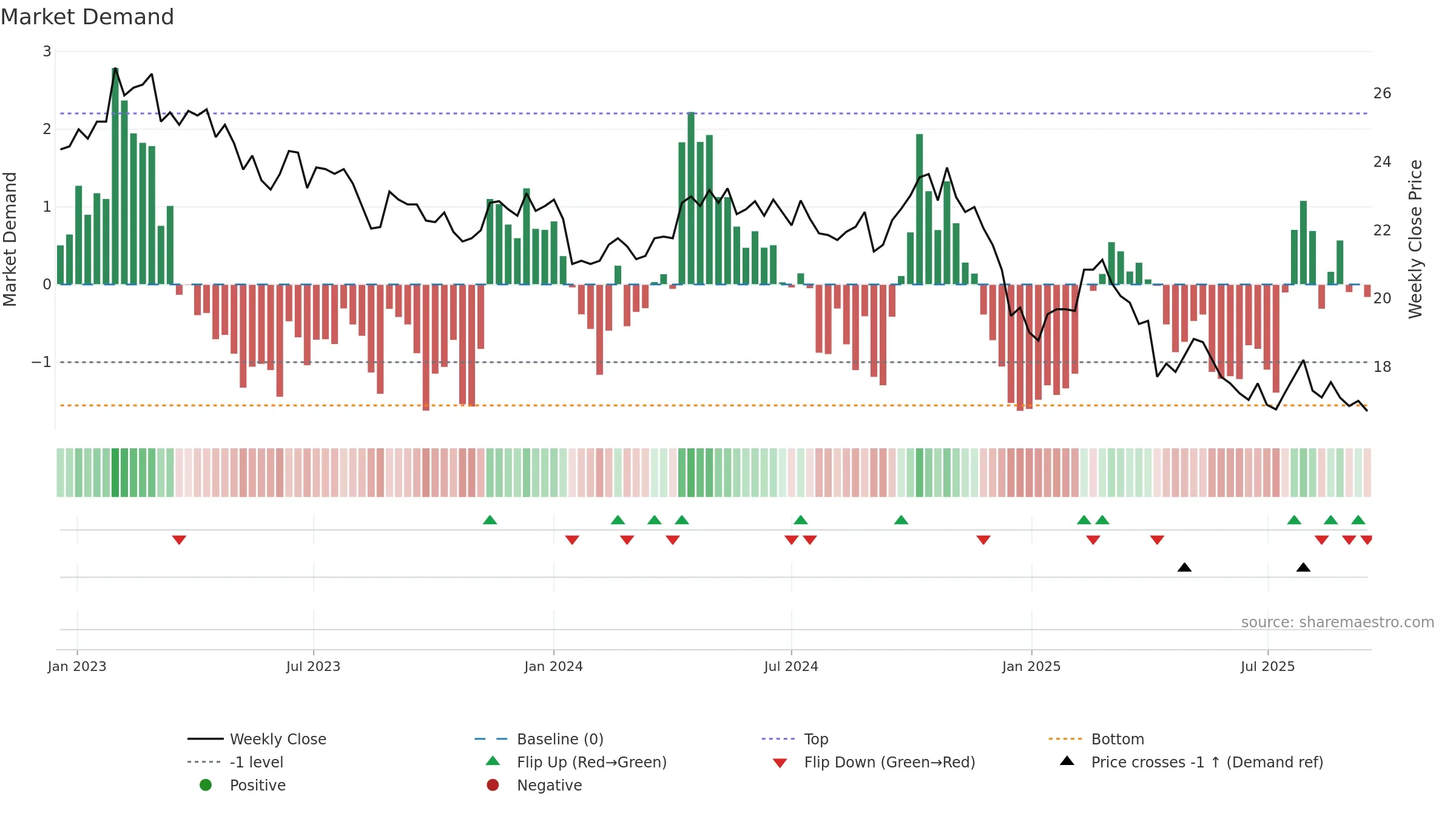 2103 weekly Market Demand chart, closing 2025-09-15.