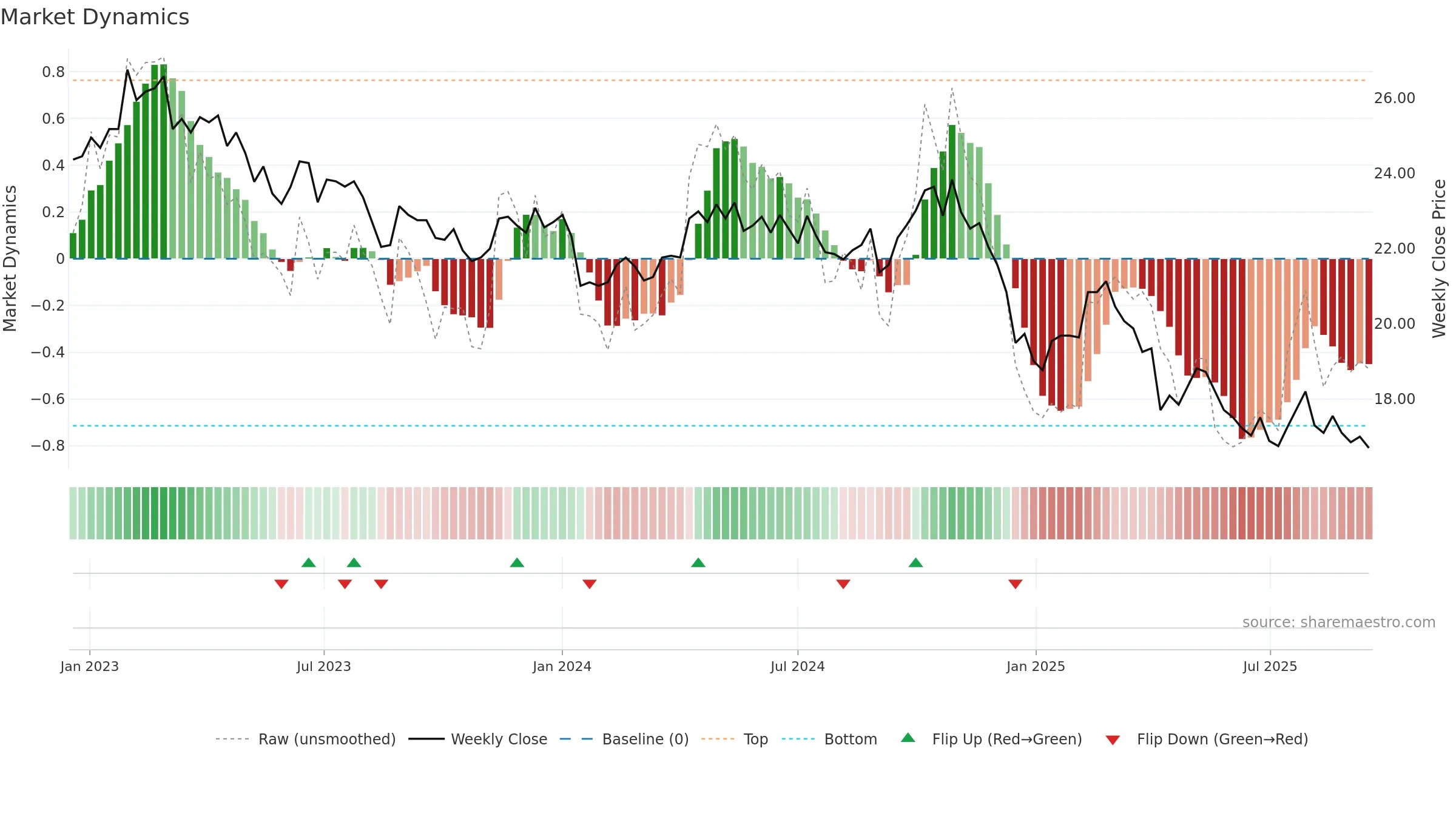 2103 weekly Market Dynamics chart, closing 2025-09-15.