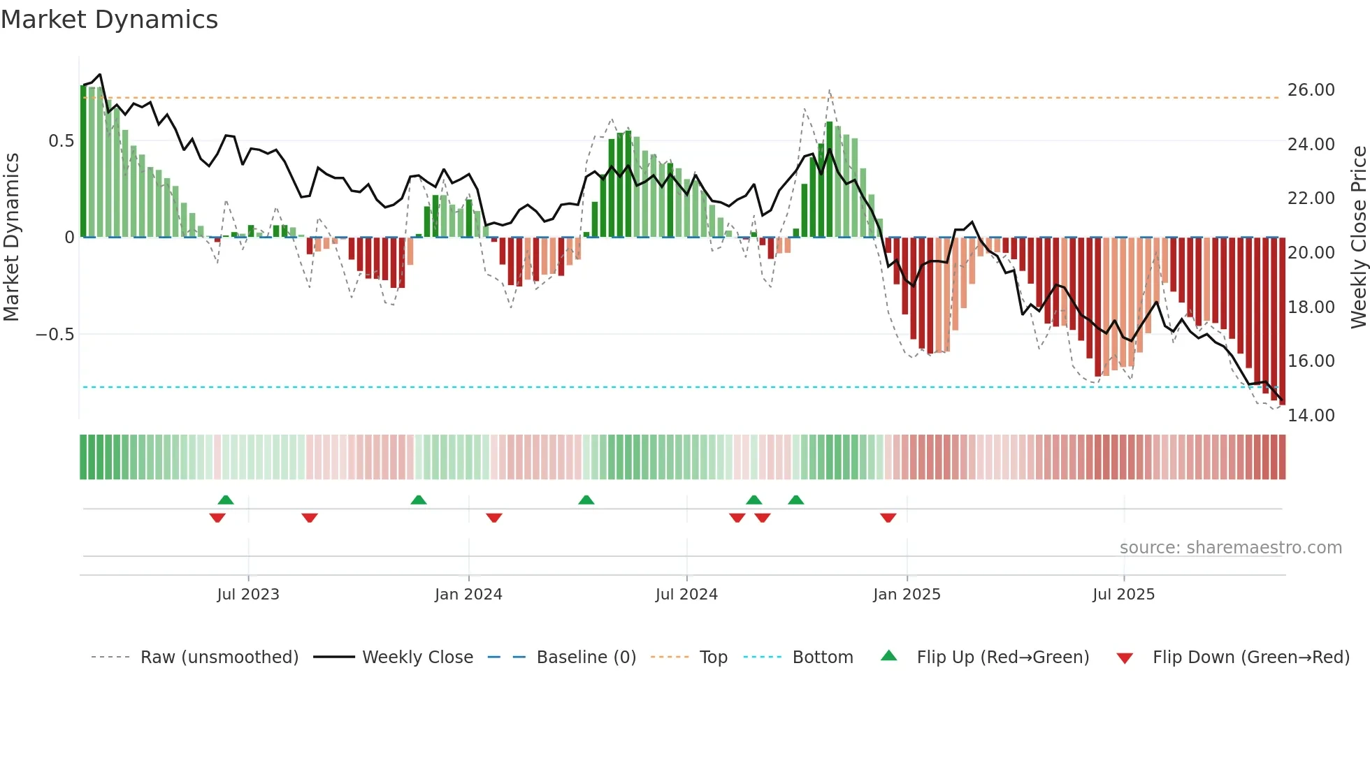 2103 weekly Market Dynamics chart
