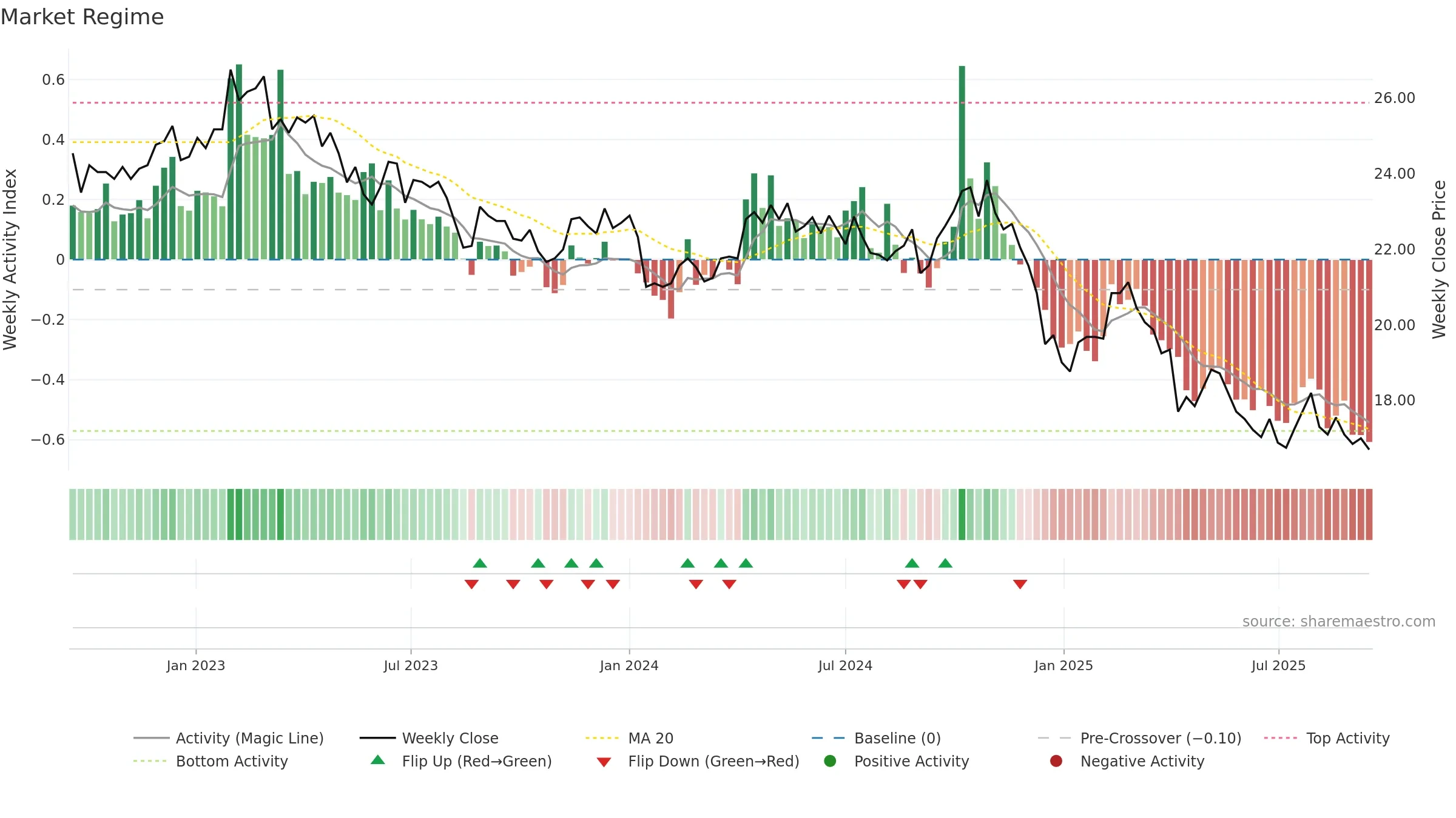 2103 weekly Market Snapshot chart, closing 2025-09-15.
