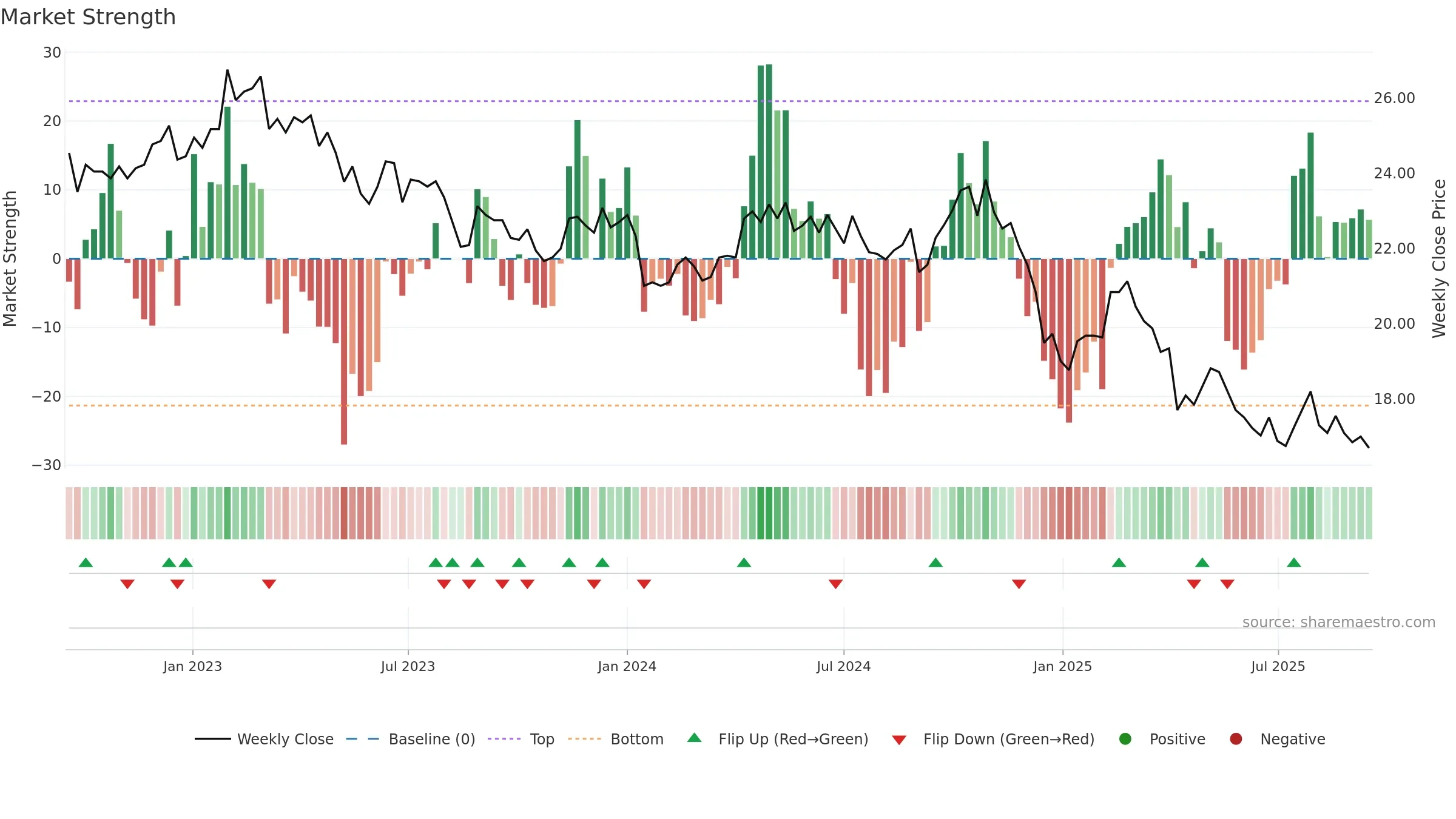 2103 weekly Market Strength chart, closing 2025-09-15.
