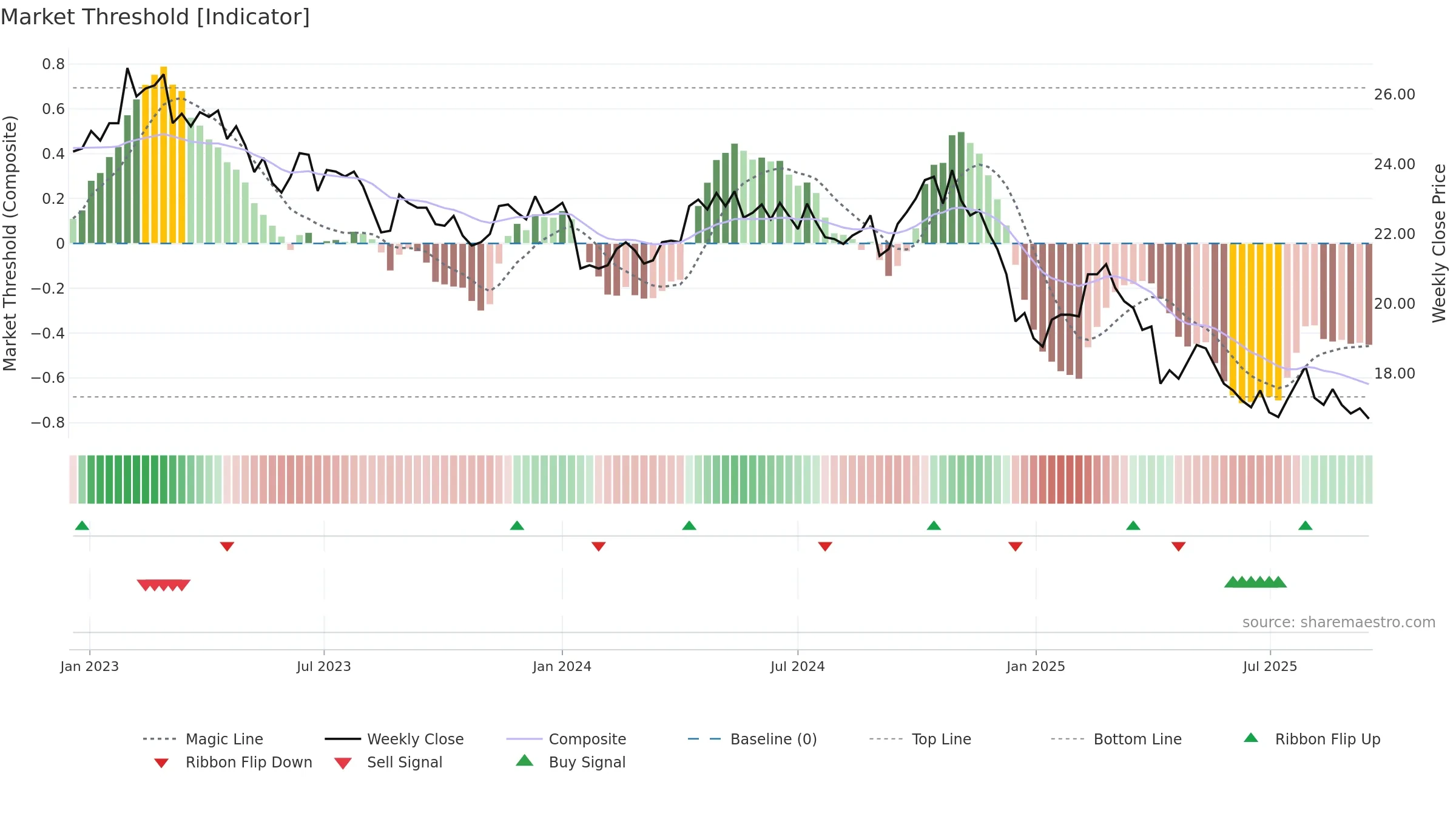 2103 weekly Market Threshold chart, closing 2025-09-15.