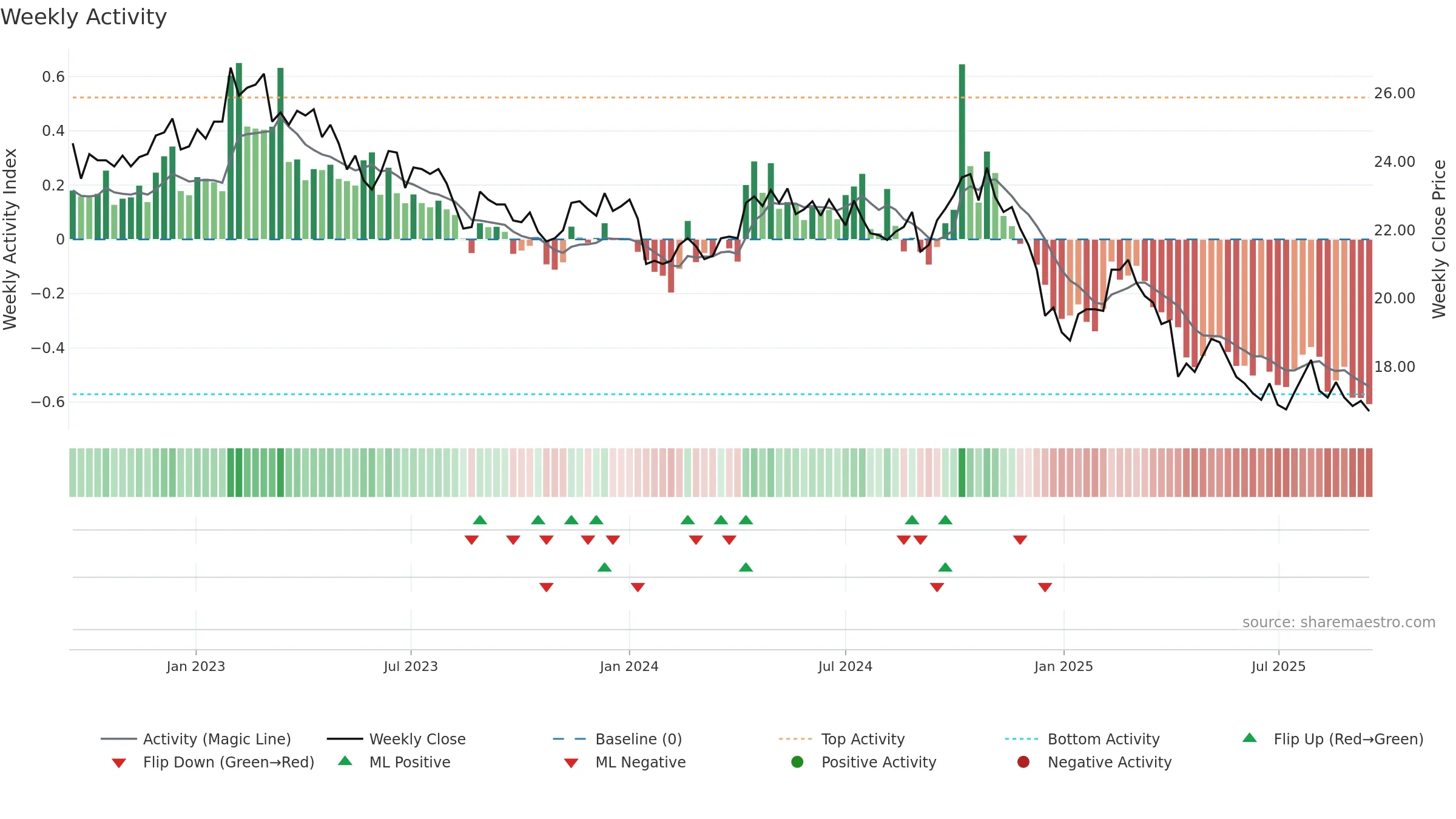 2103 weekly Activity chart, closing 2025-09-15.