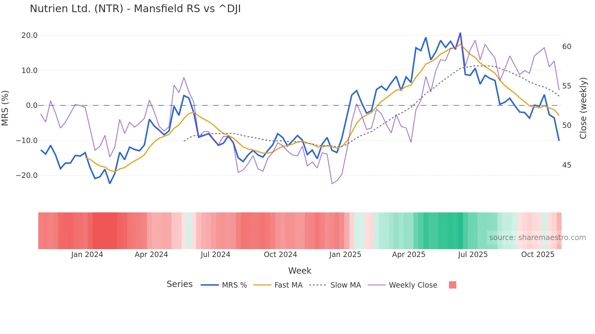 NTR Mansfield Relative Strength chart