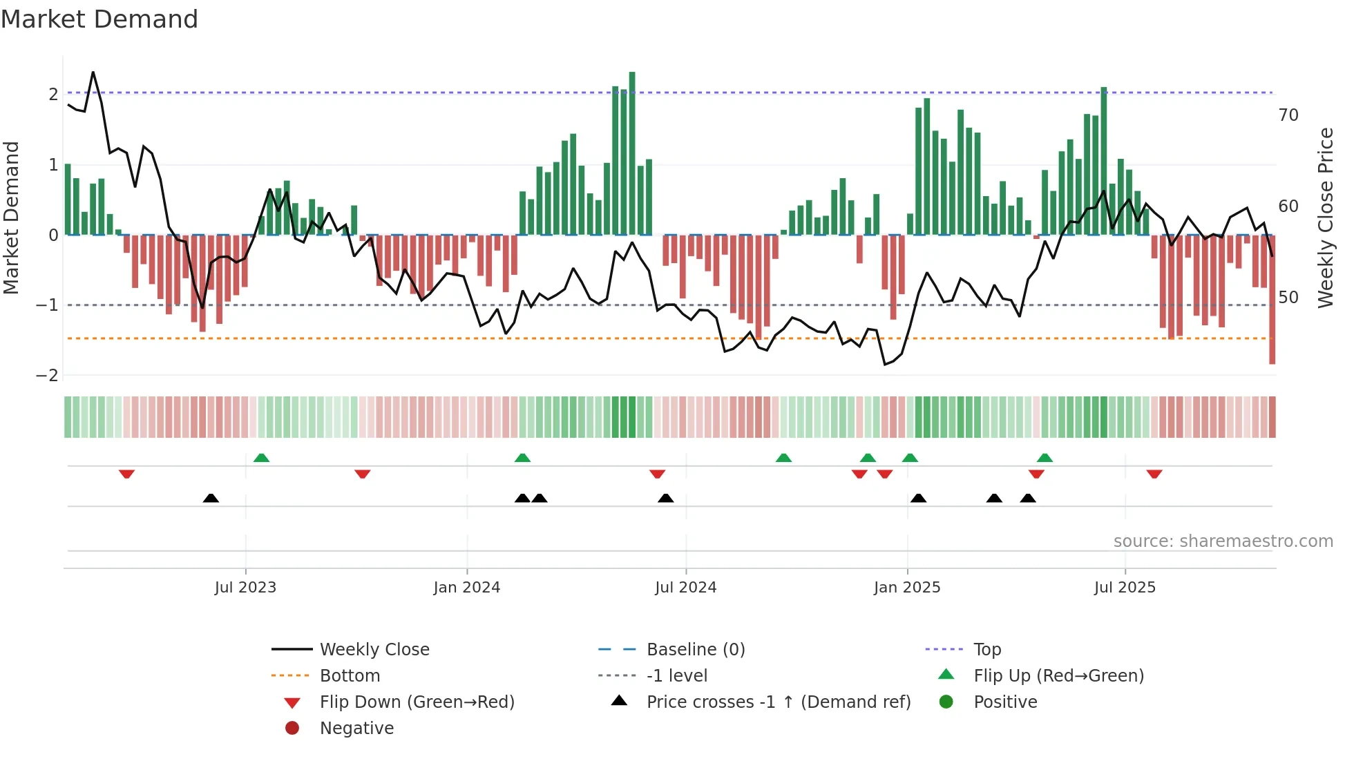 NTR weekly Market Demand chart