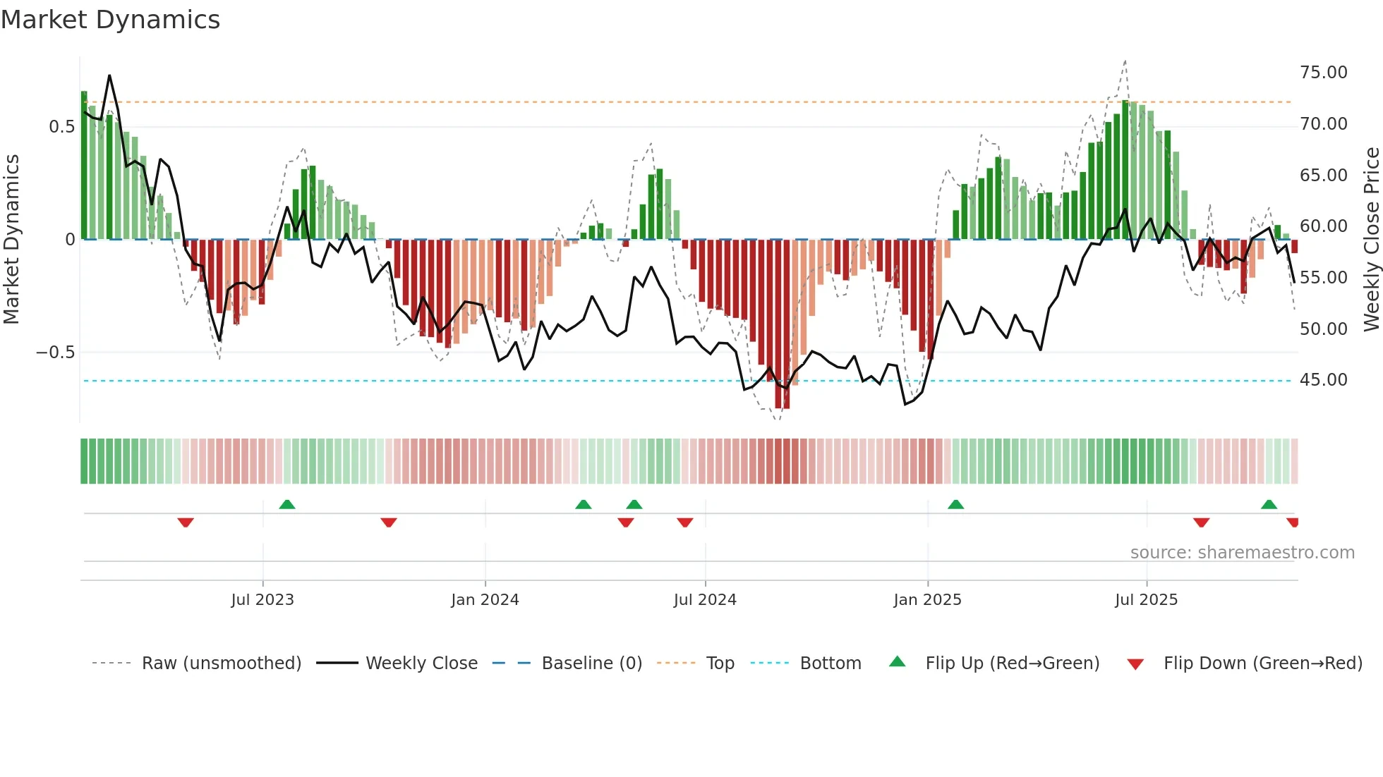 NTR weekly Market Dynamics chart