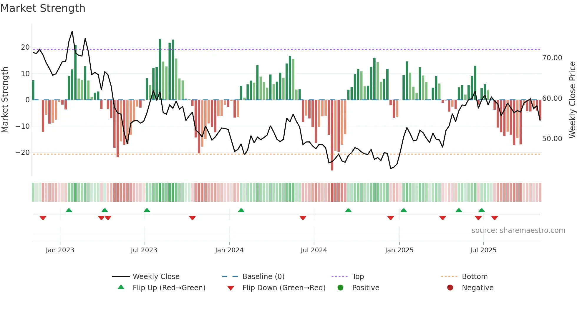 NTR weekly Market Strength chart