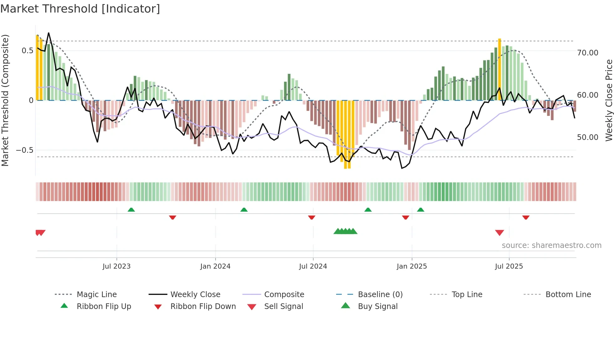 NTR weekly Market Threshold chart