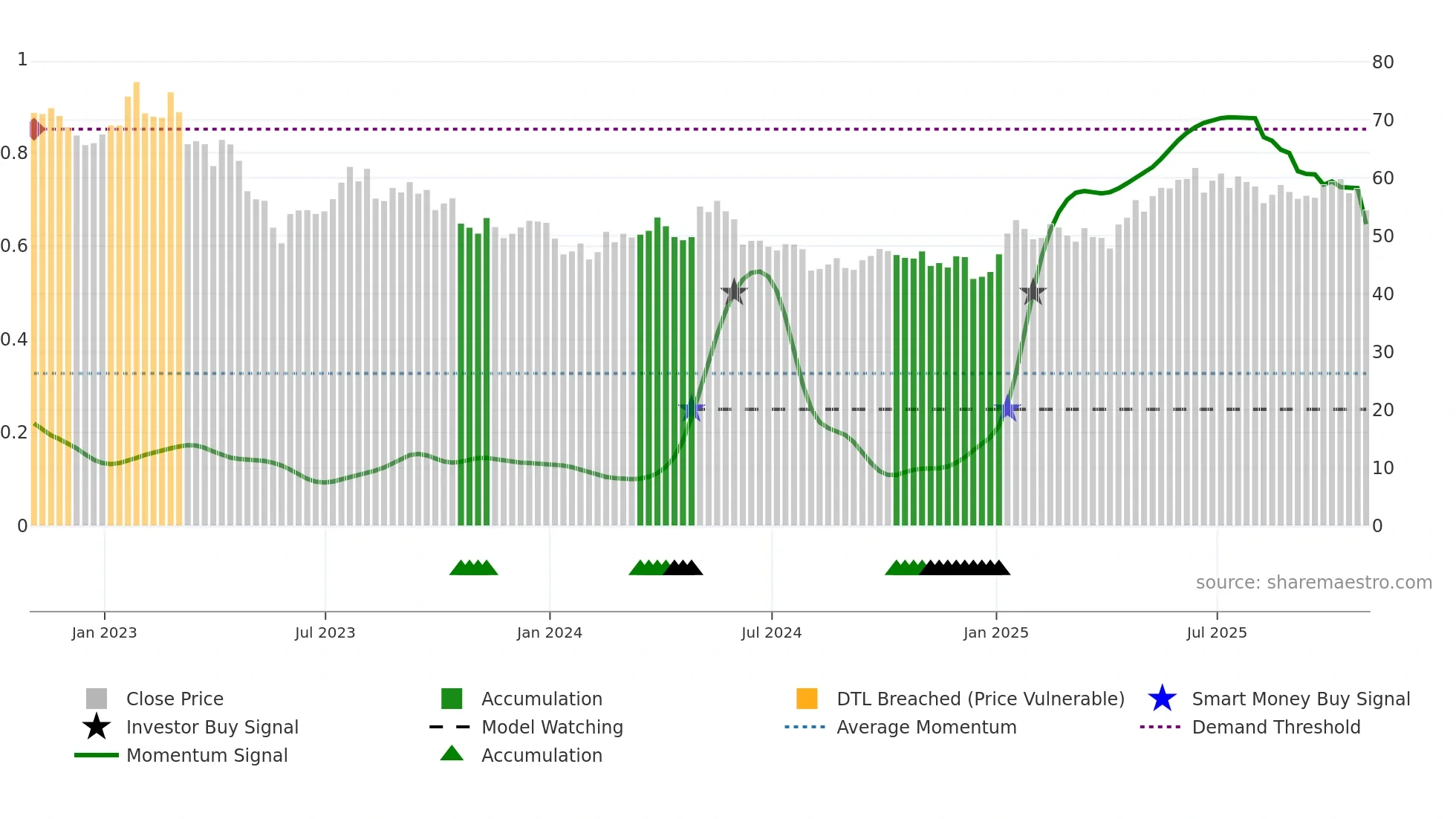 NTR weekly Smart Money chart