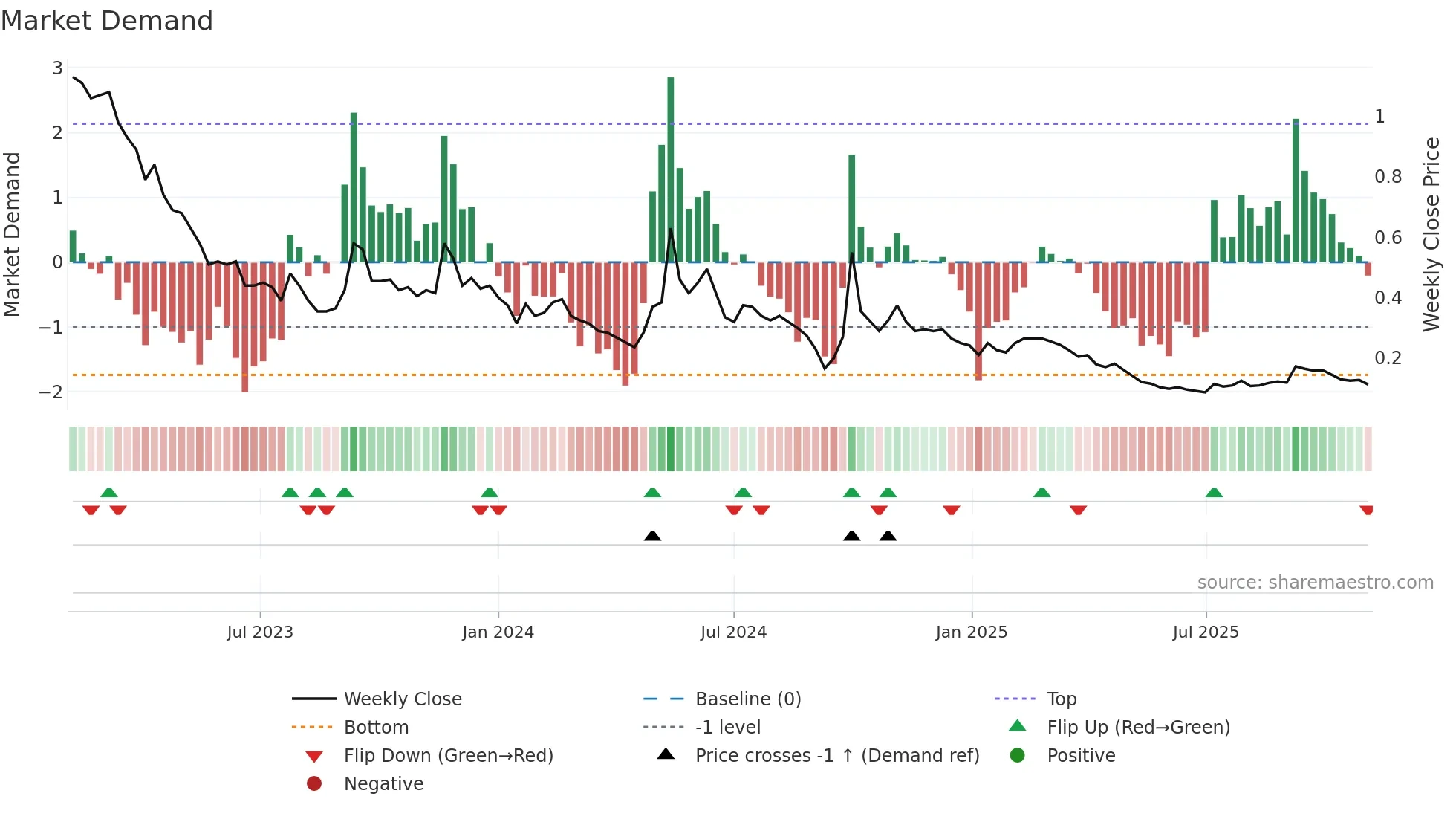 3377 weekly Market Demand chart