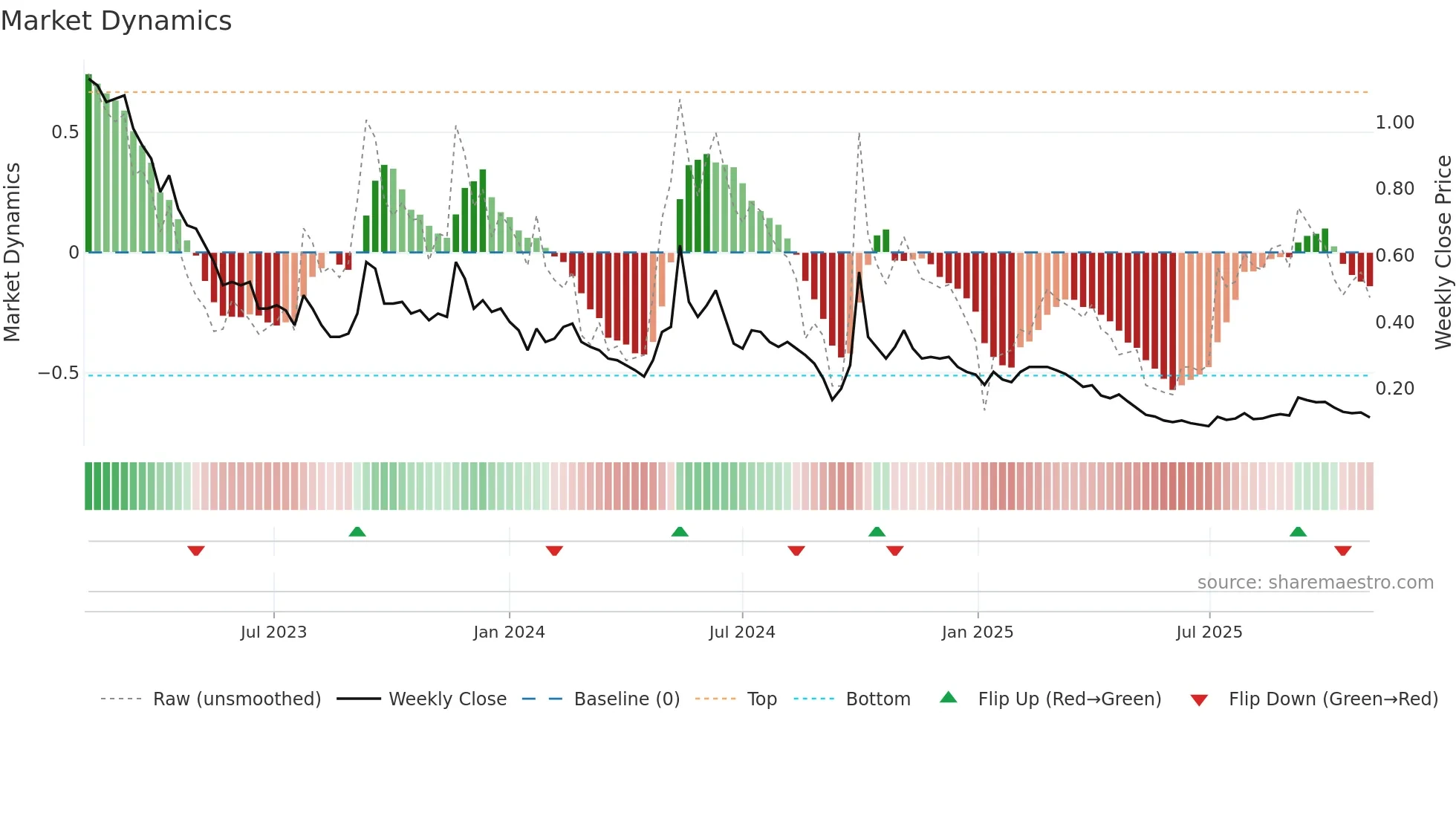 3377 weekly Market Dynamics chart