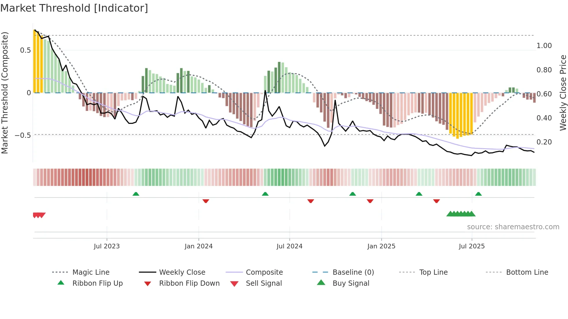 3377 weekly Market Threshold chart