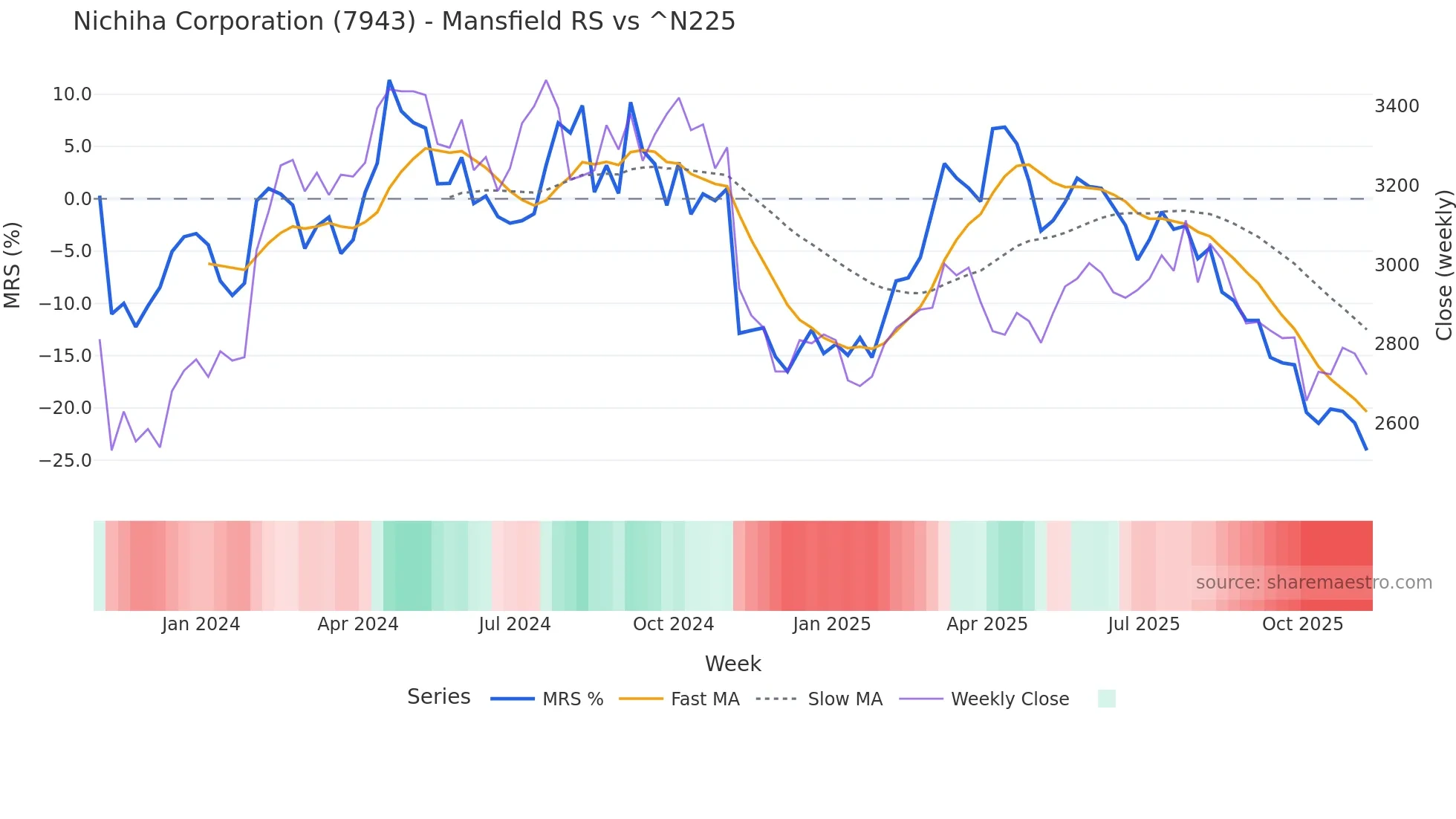 7943 Mansfield Relative Strength chart