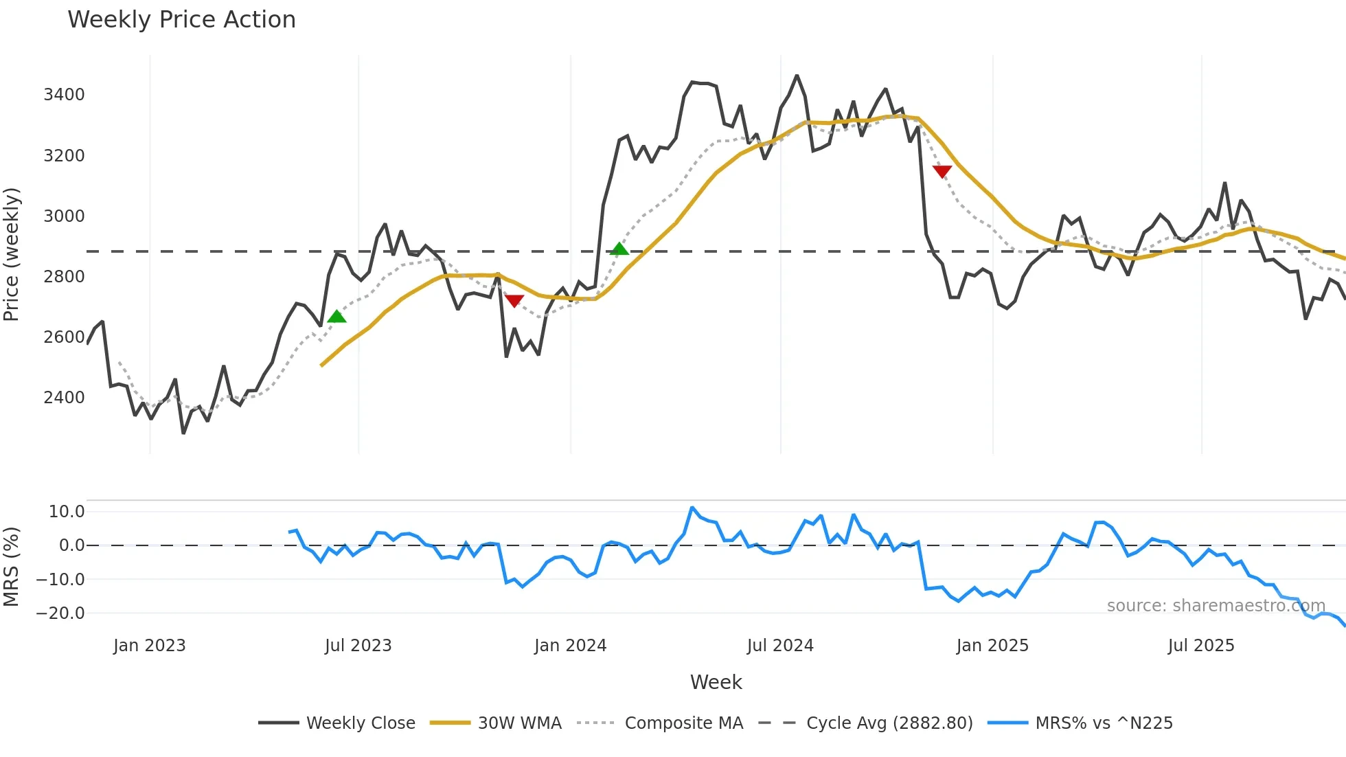 7943 weekly Price Action chart, closing 2025-11-03