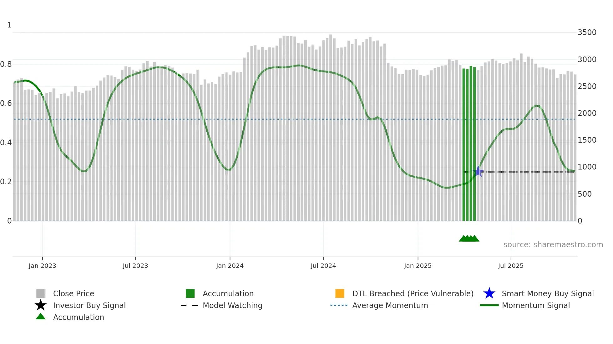 7943 weekly Smart Money chart