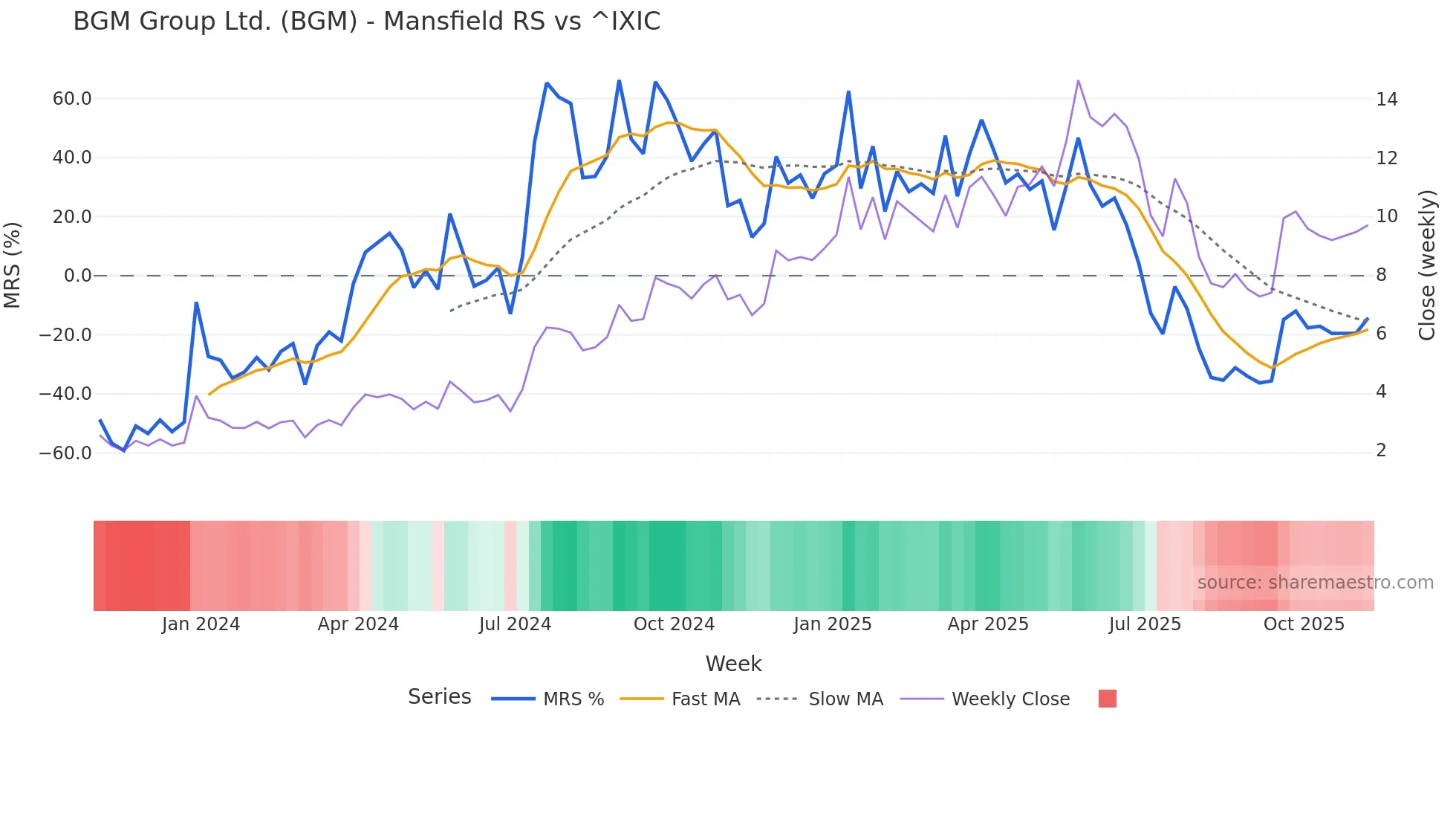BGM Mansfield Relative Strength chart