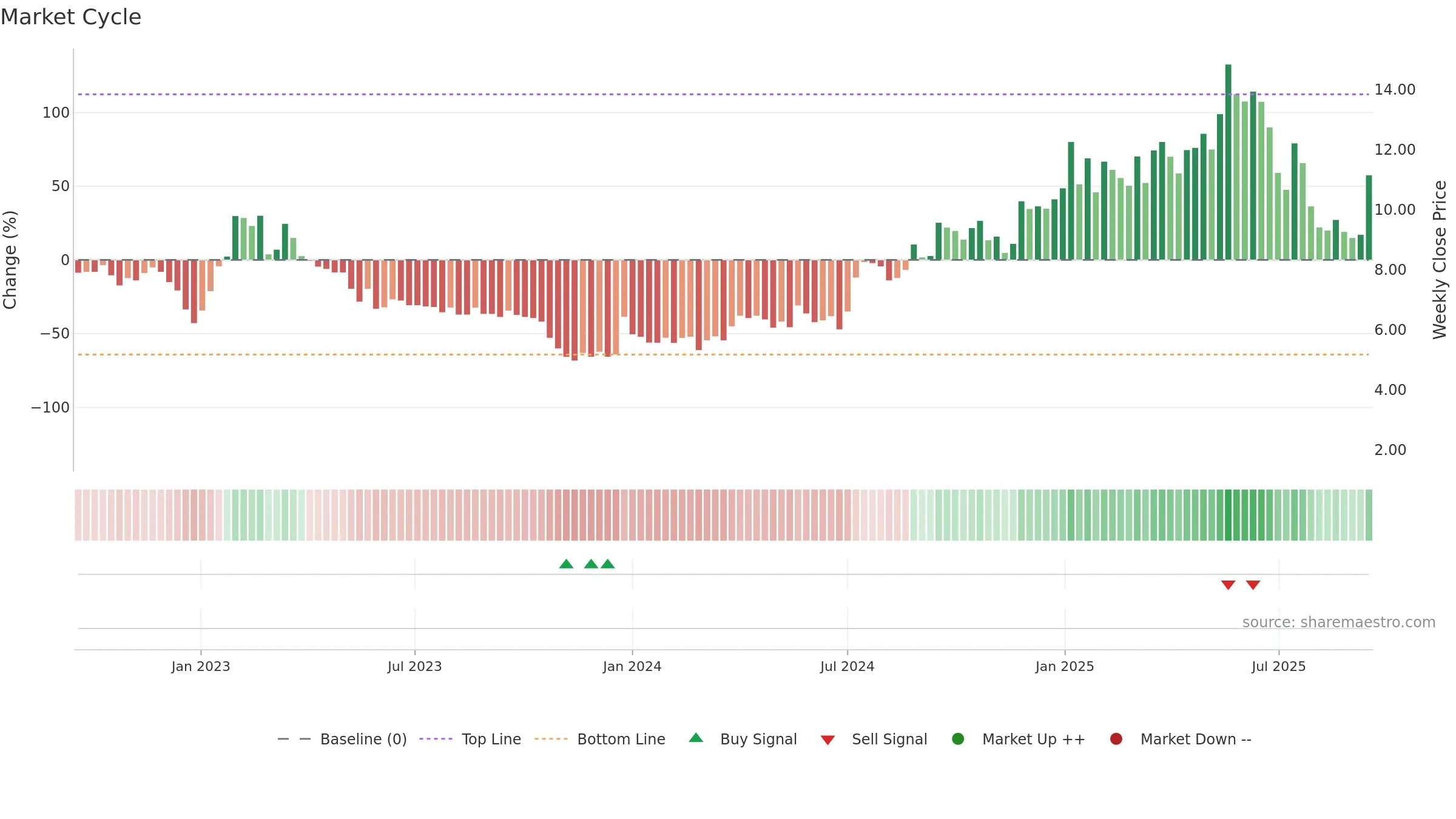 BGM weekly Market Cycle chart, closing 2025-09-15.