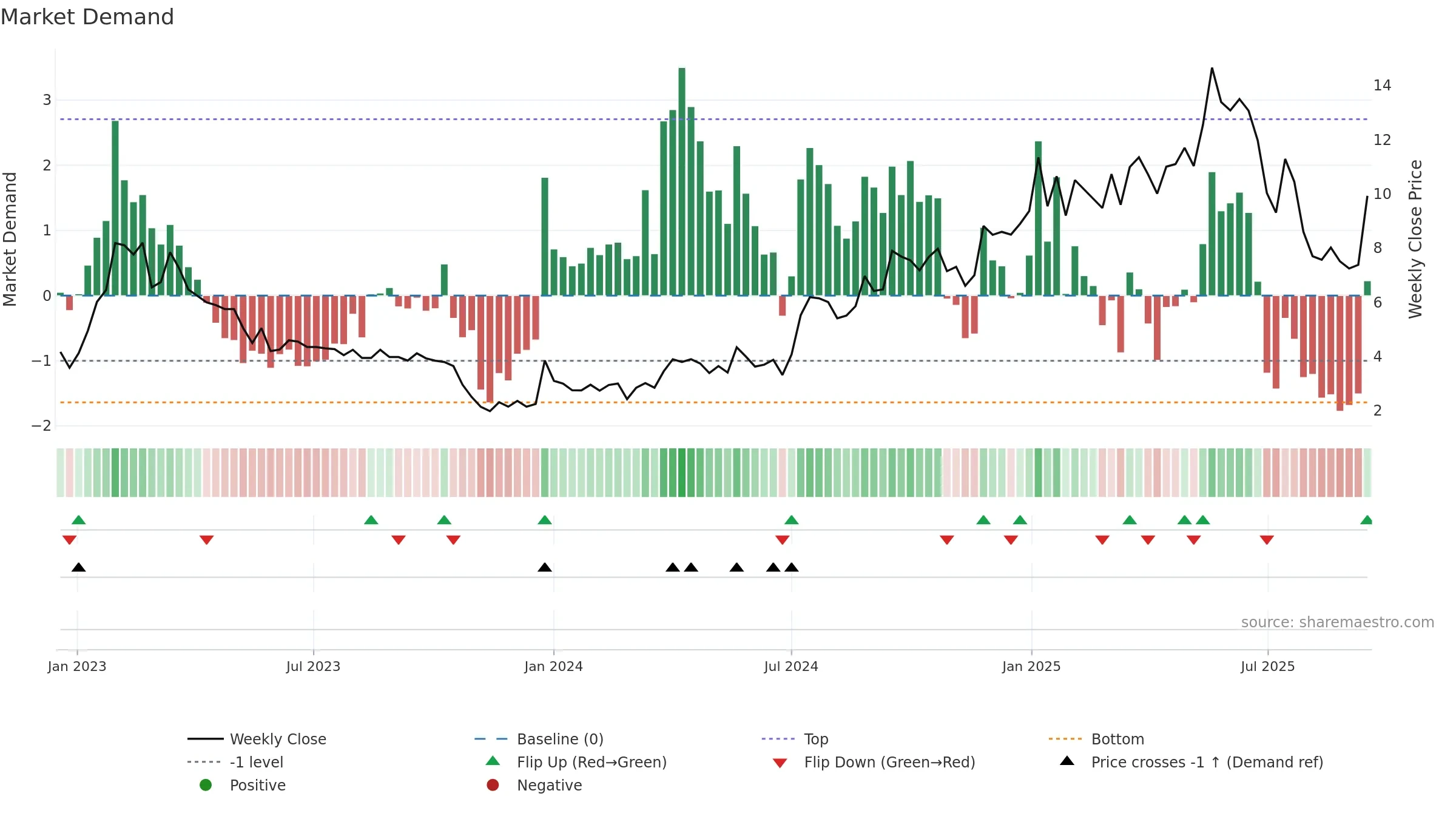 BGM weekly Market Demand chart, closing 2025-09-15.