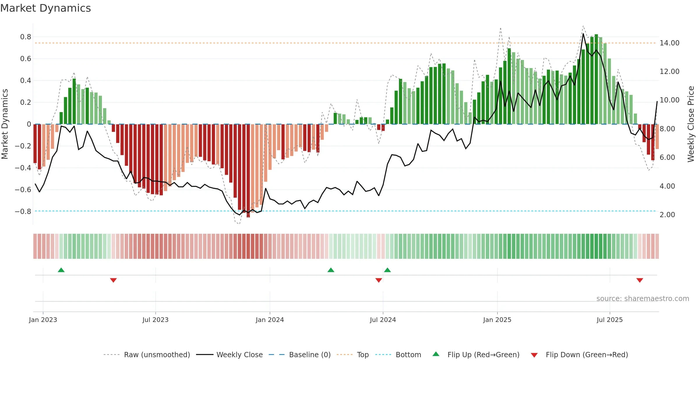 BGM weekly Market Dynamics chart, closing 2025-09-15.