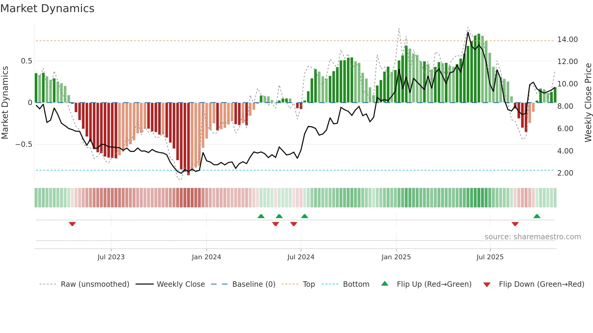 BGM weekly Market Dynamics chart