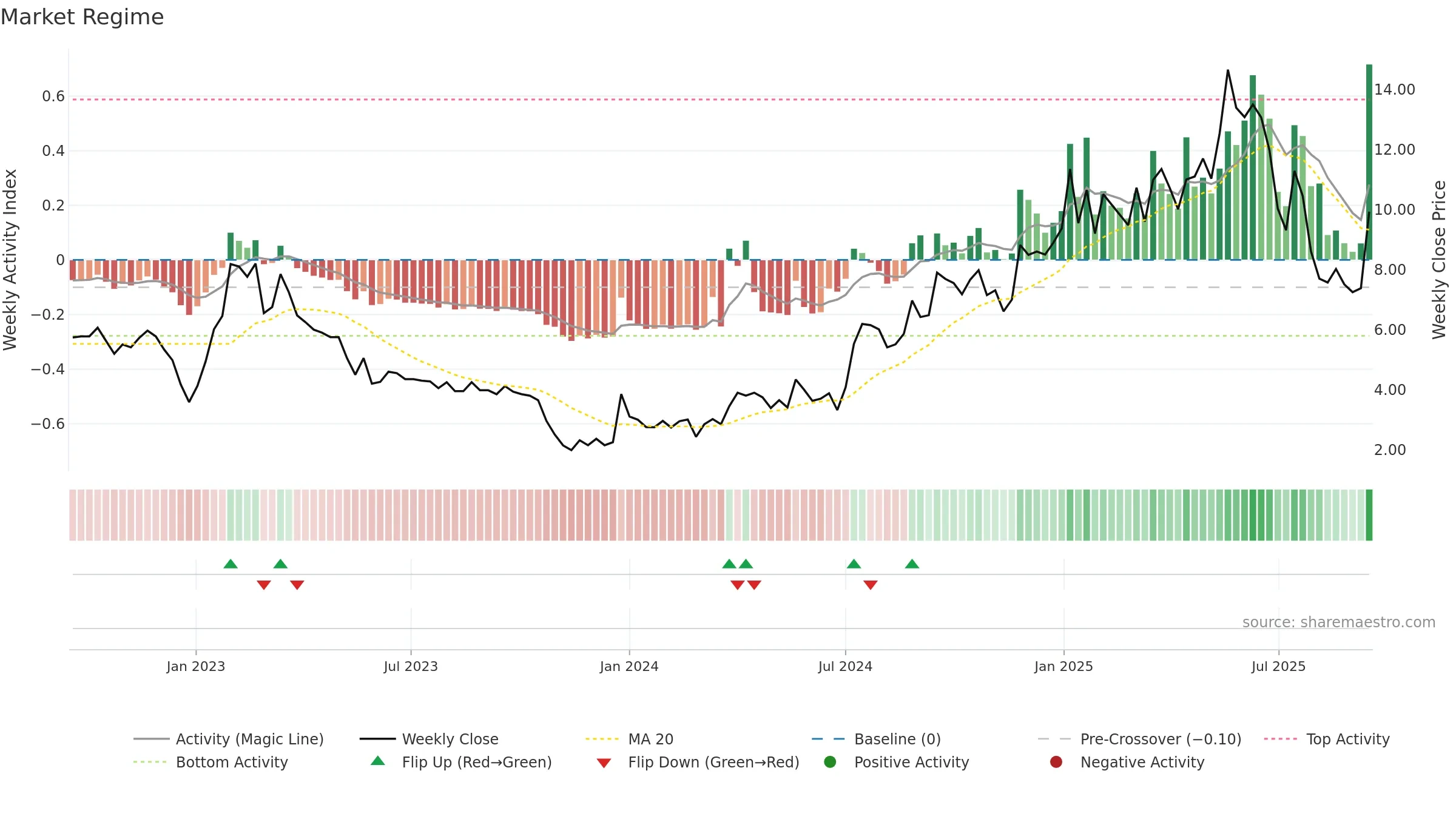 BGM weekly Market Snapshot chart, closing 2025-09-15.