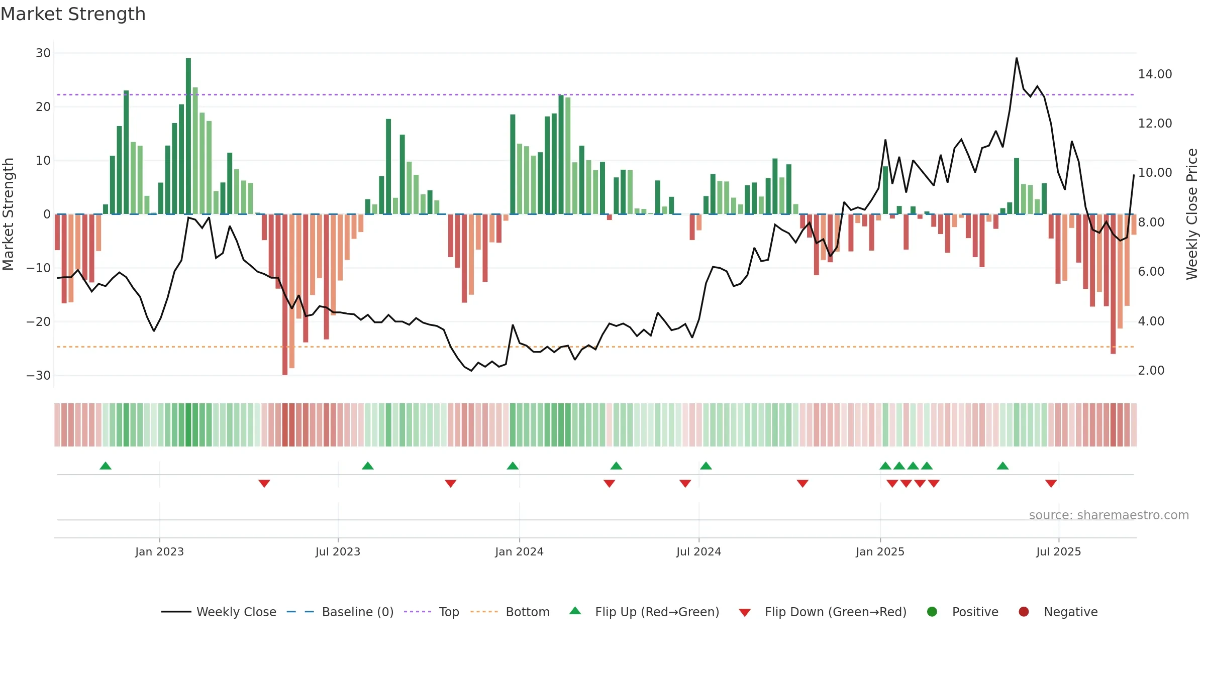 BGM weekly Market Strength chart, closing 2025-09-15.