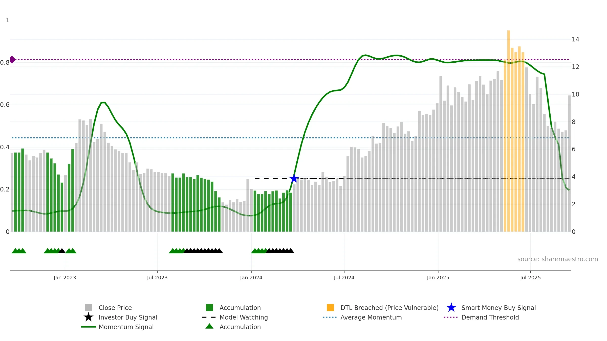 BGM weekly Smart Money chart, closing 2025-09-15.