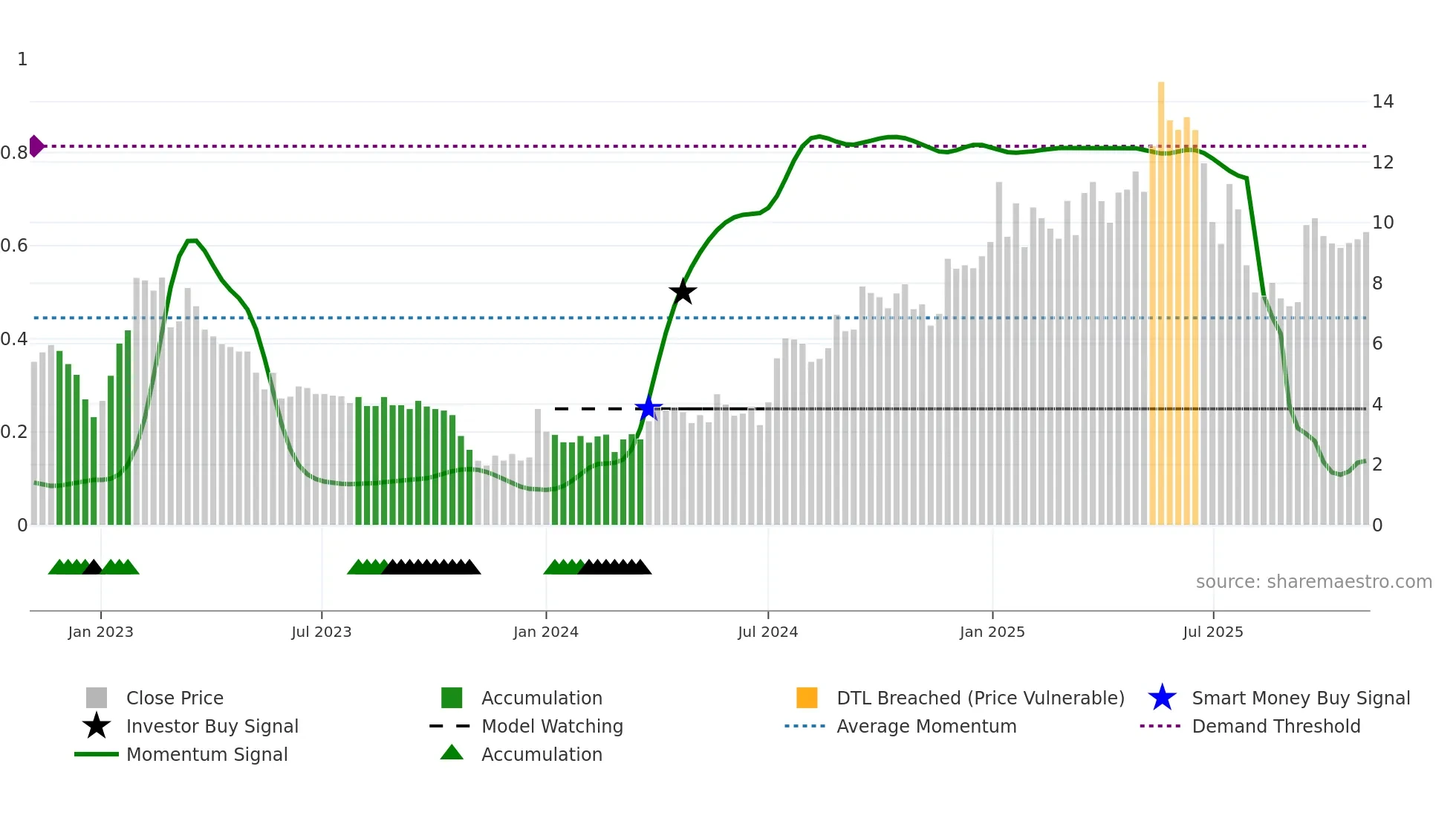 BGM weekly Smart Money chart