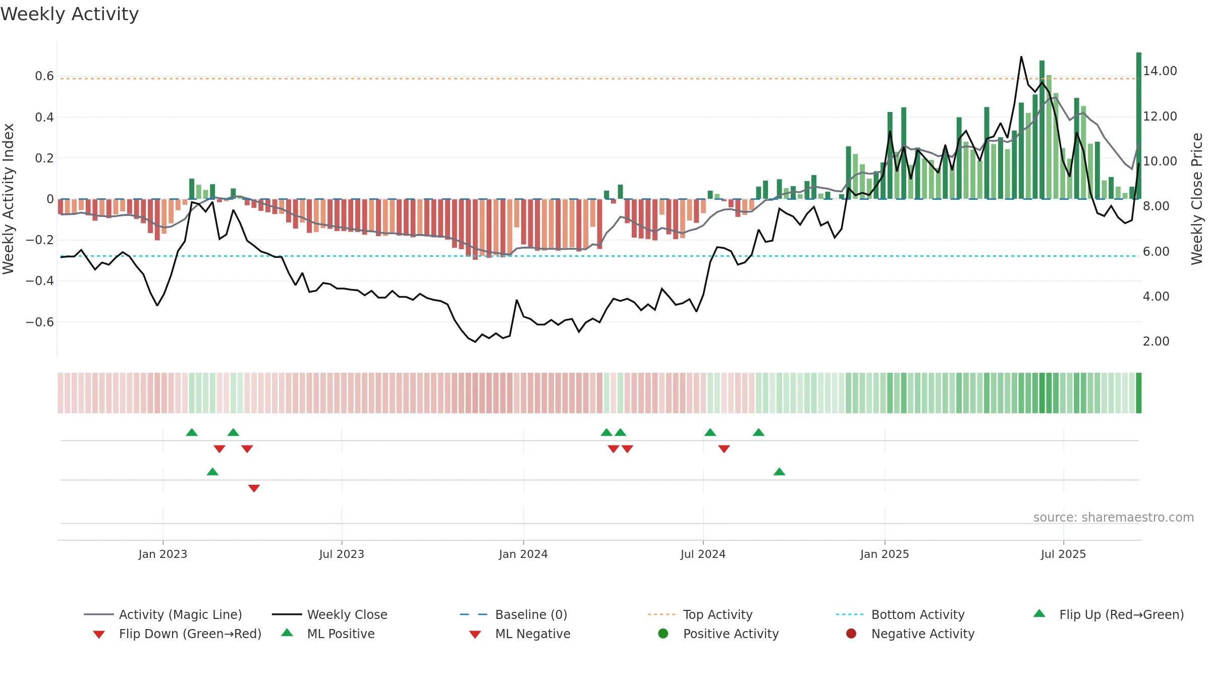 BGM weekly Activity chart, closing 2025-09-15.