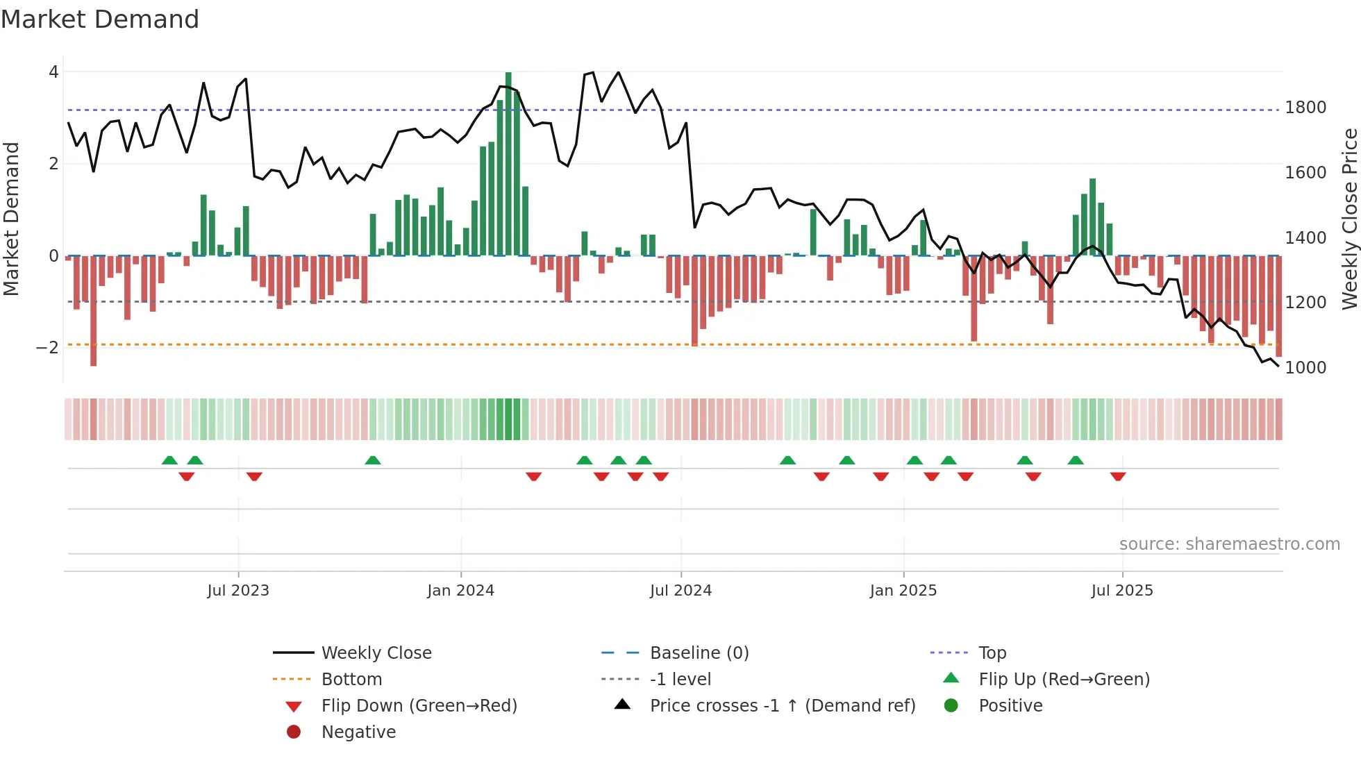 ZR=F weekly Market Demand chart