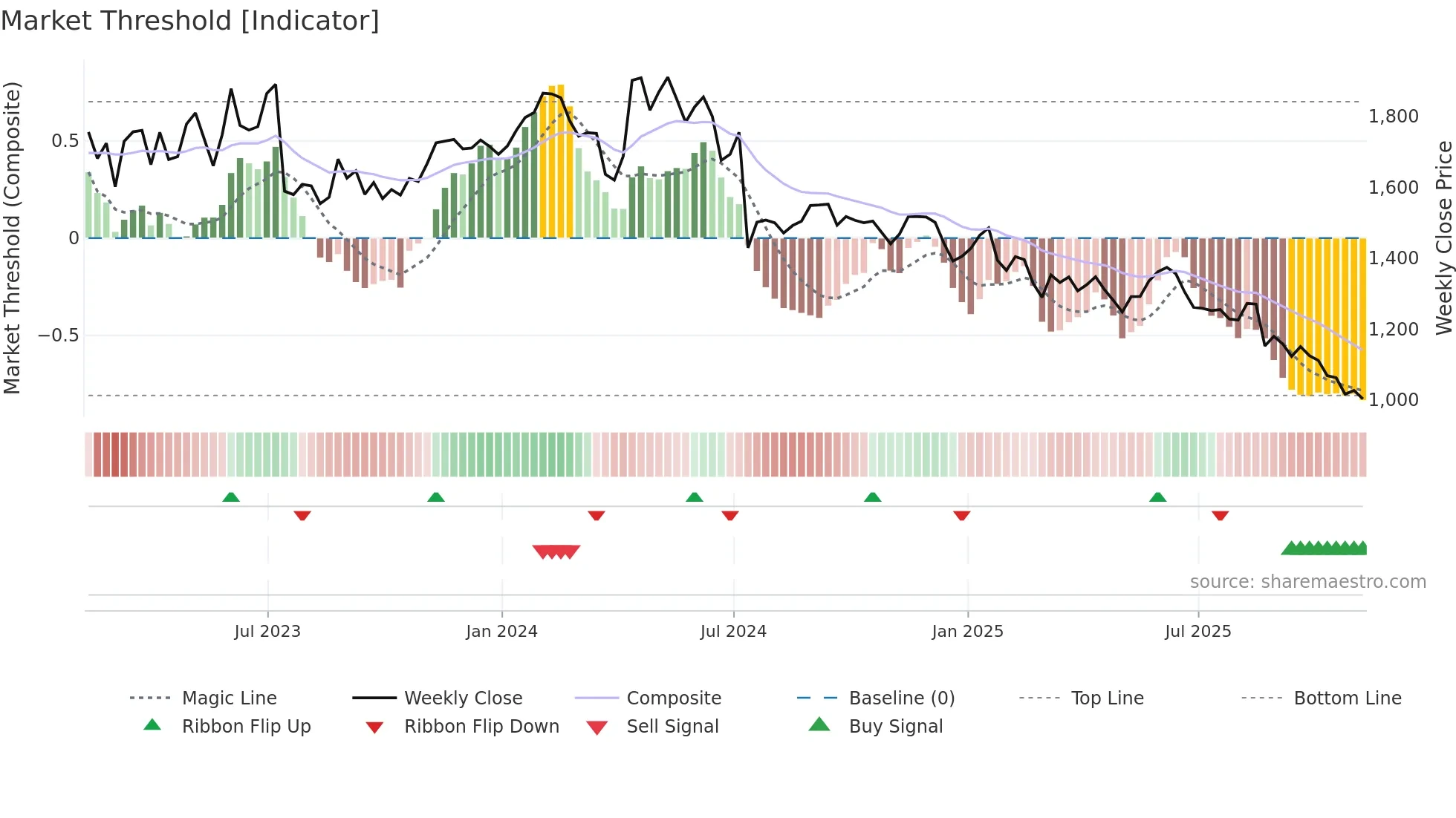 ZR=F weekly Market Threshold chart