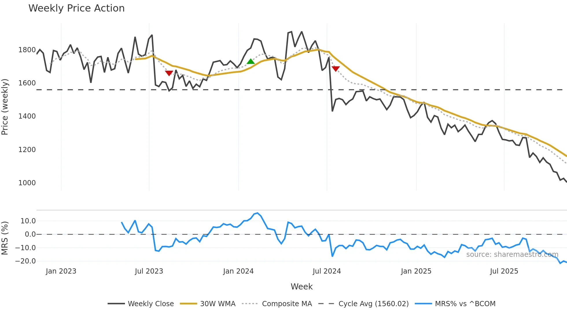 ZR=F weekly Price Action chart, closing 2025-11-07