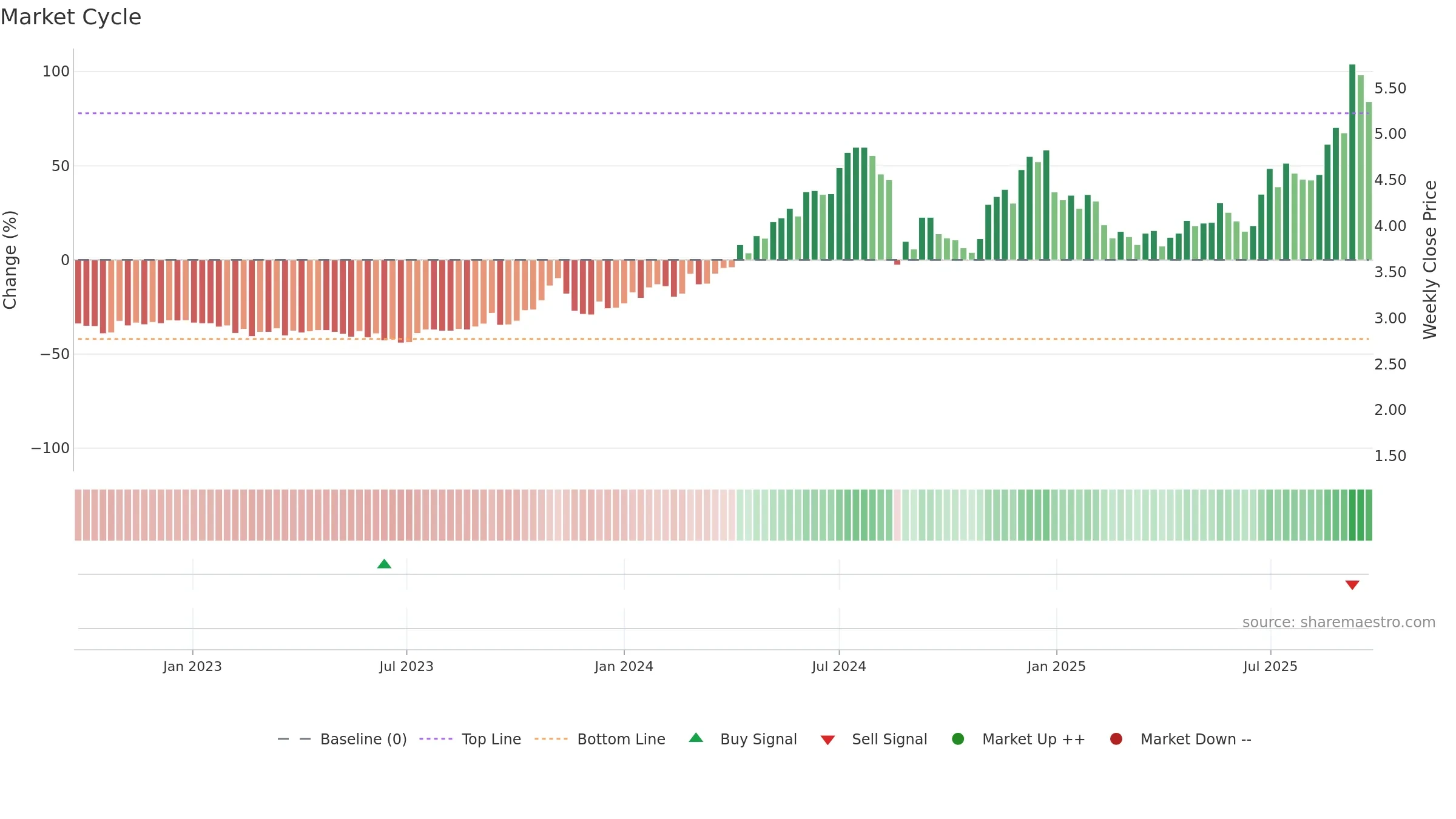BIS weekly Market Cycle chart, closing 2025-09-22.