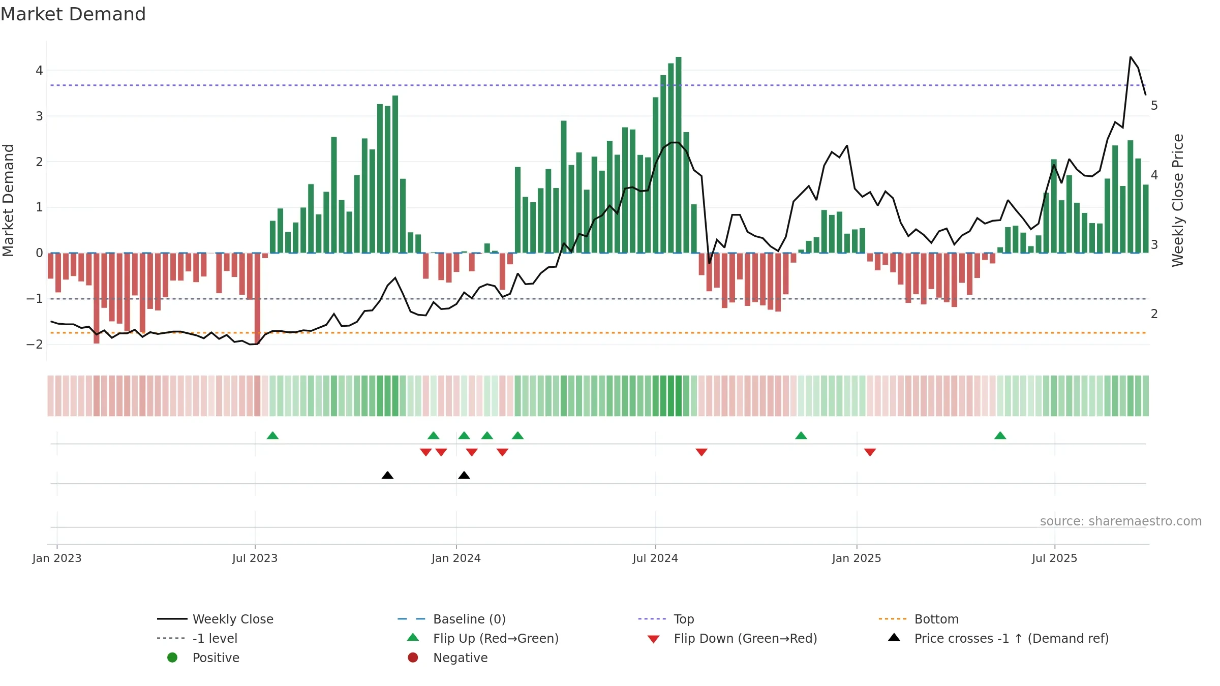BIS weekly Market Demand chart, closing 2025-09-22.