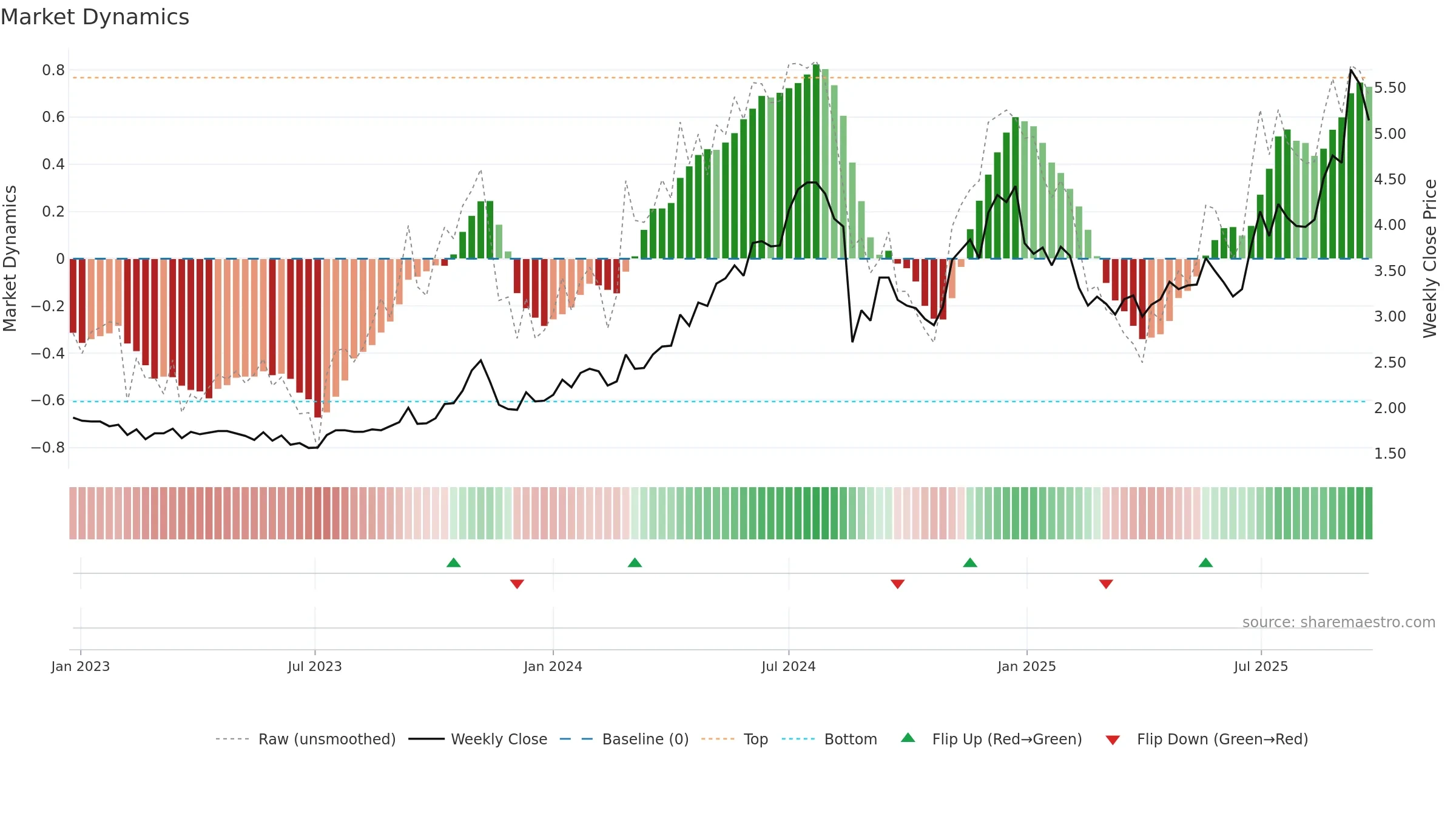 BIS weekly Market Dynamics chart, closing 2025-09-22.