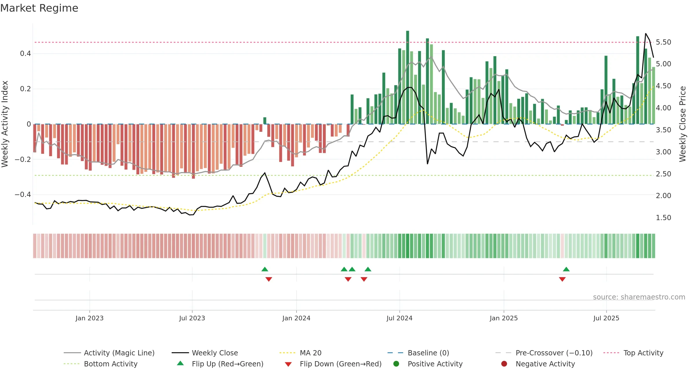 BIS weekly Market Snapshot chart, closing 2025-09-22.