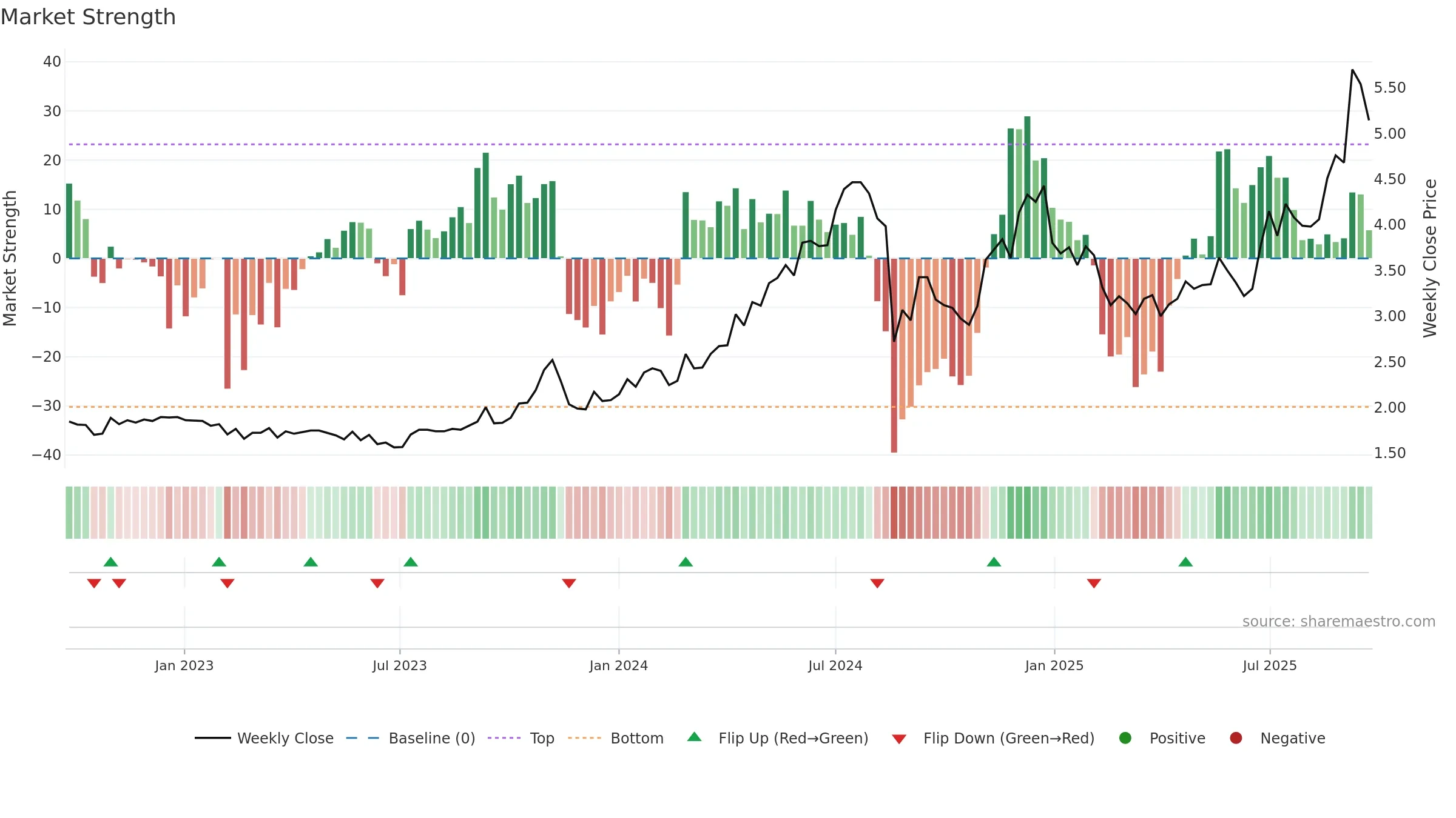 BIS weekly Market Strength chart, closing 2025-09-22.