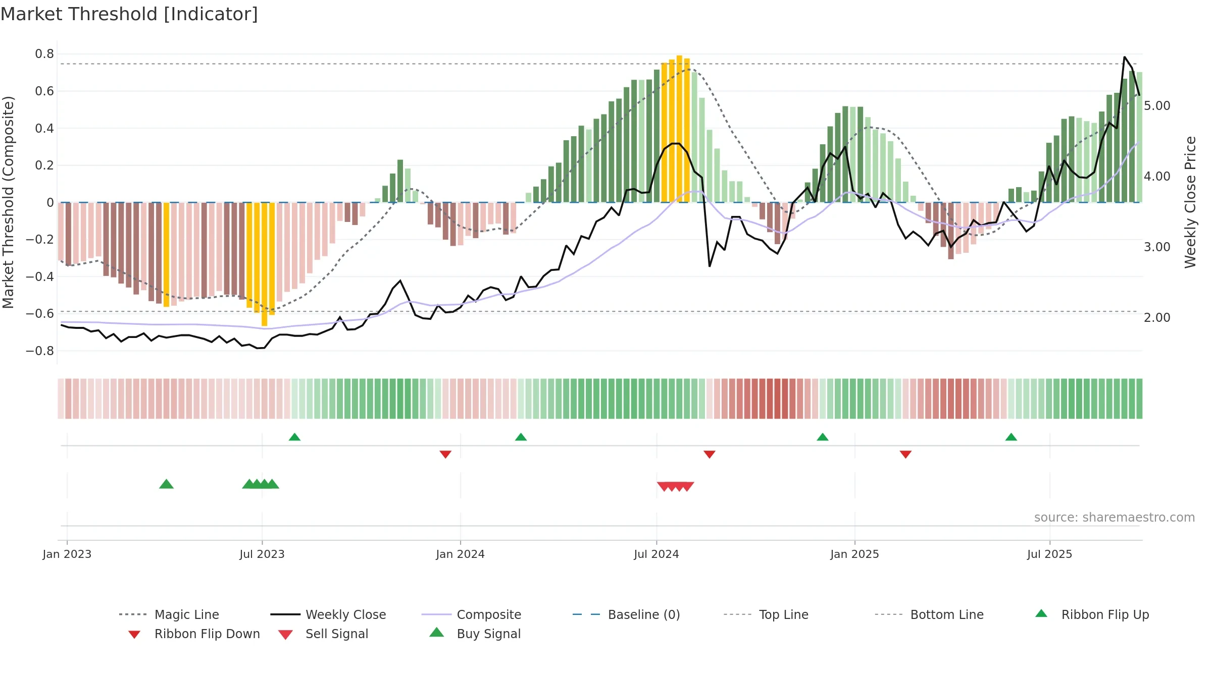 BIS weekly Market Threshold chart, closing 2025-09-22.