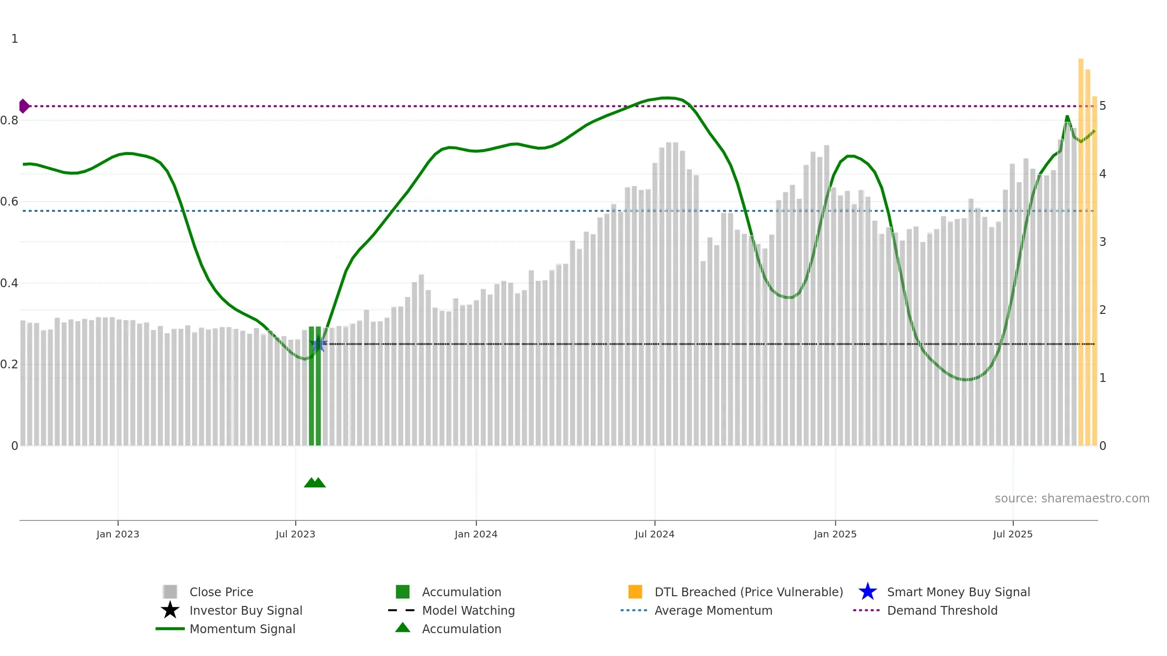 BIS weekly Smart Money chart, closing 2025-09-22.
