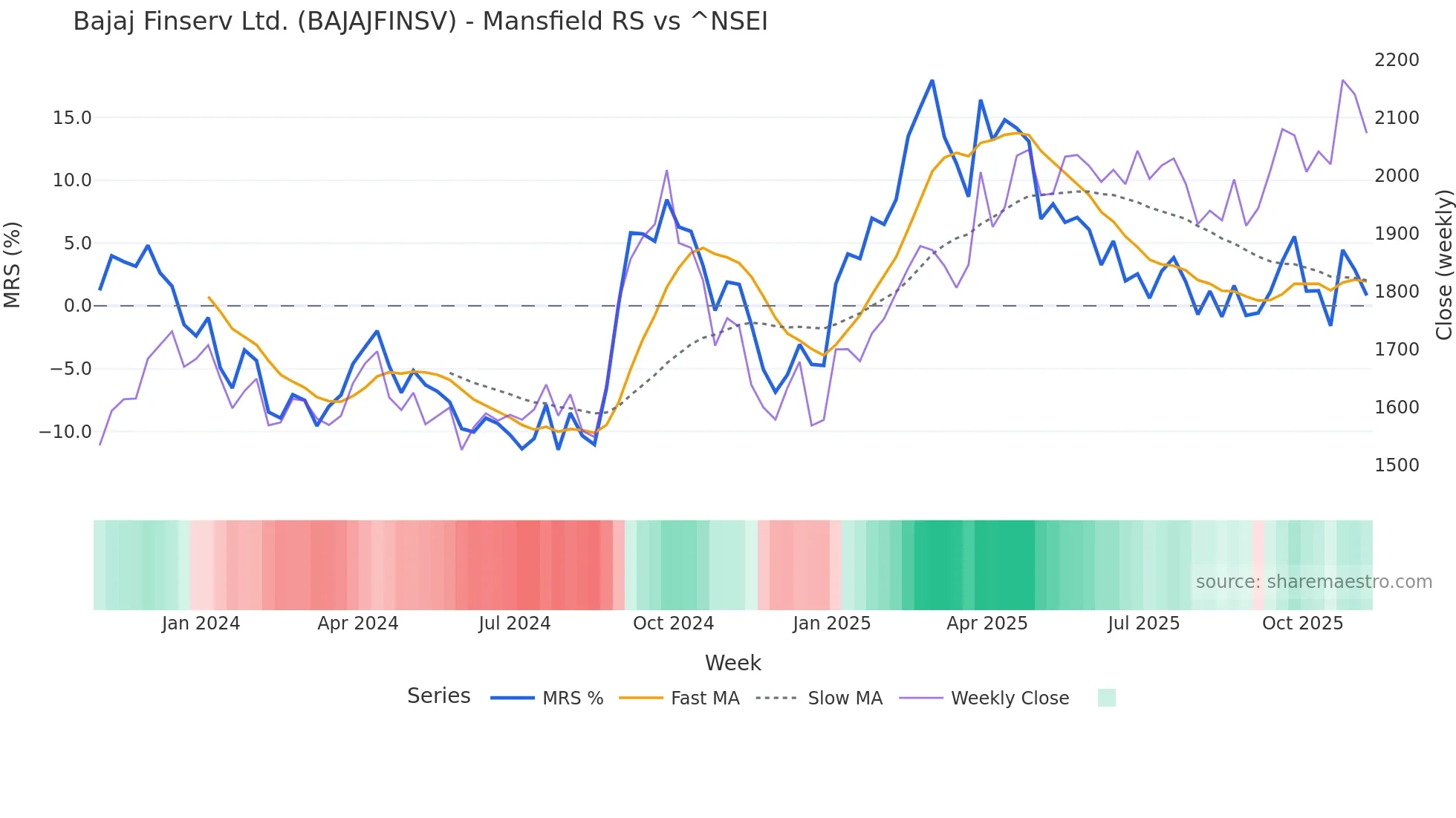BAJAJFINSV Mansfield Relative Strength chart