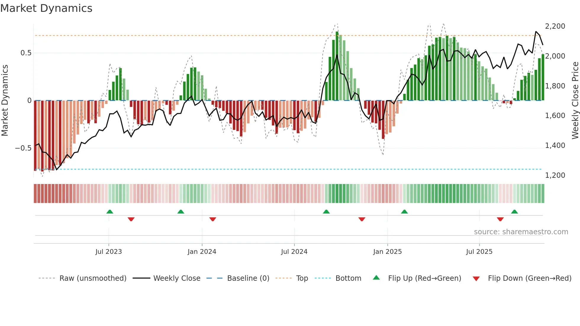 BAJAJFINSV weekly Market Dynamics chart