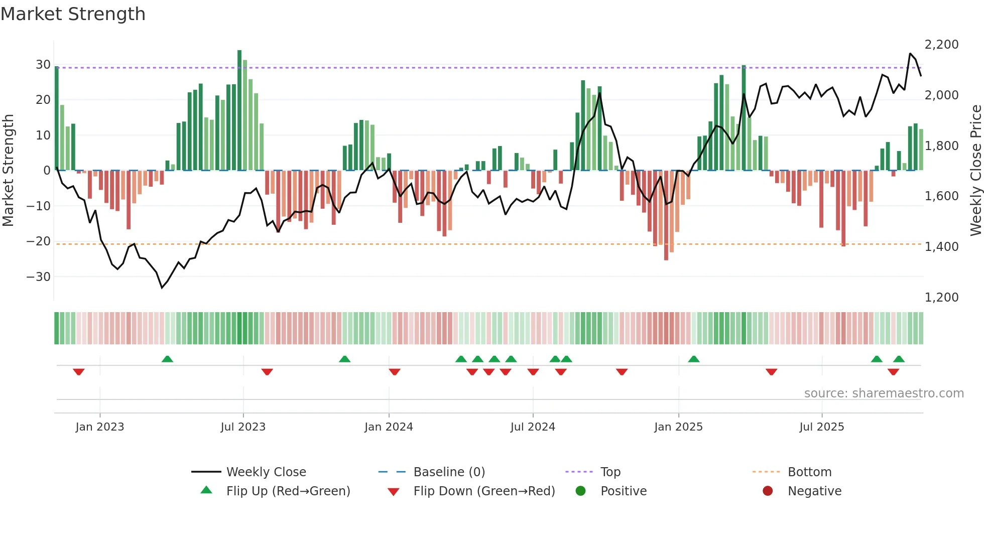 BAJAJFINSV weekly Market Strength chart