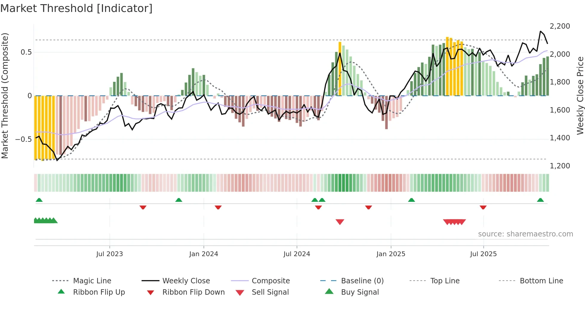 BAJAJFINSV weekly Market Threshold chart