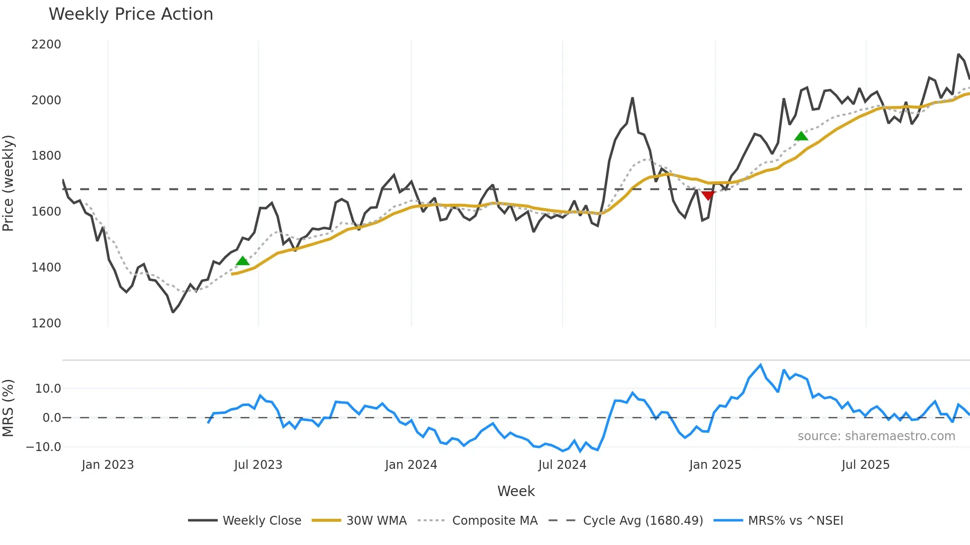 BAJAJFINSV weekly Price Action chart, closing 2025-11-03