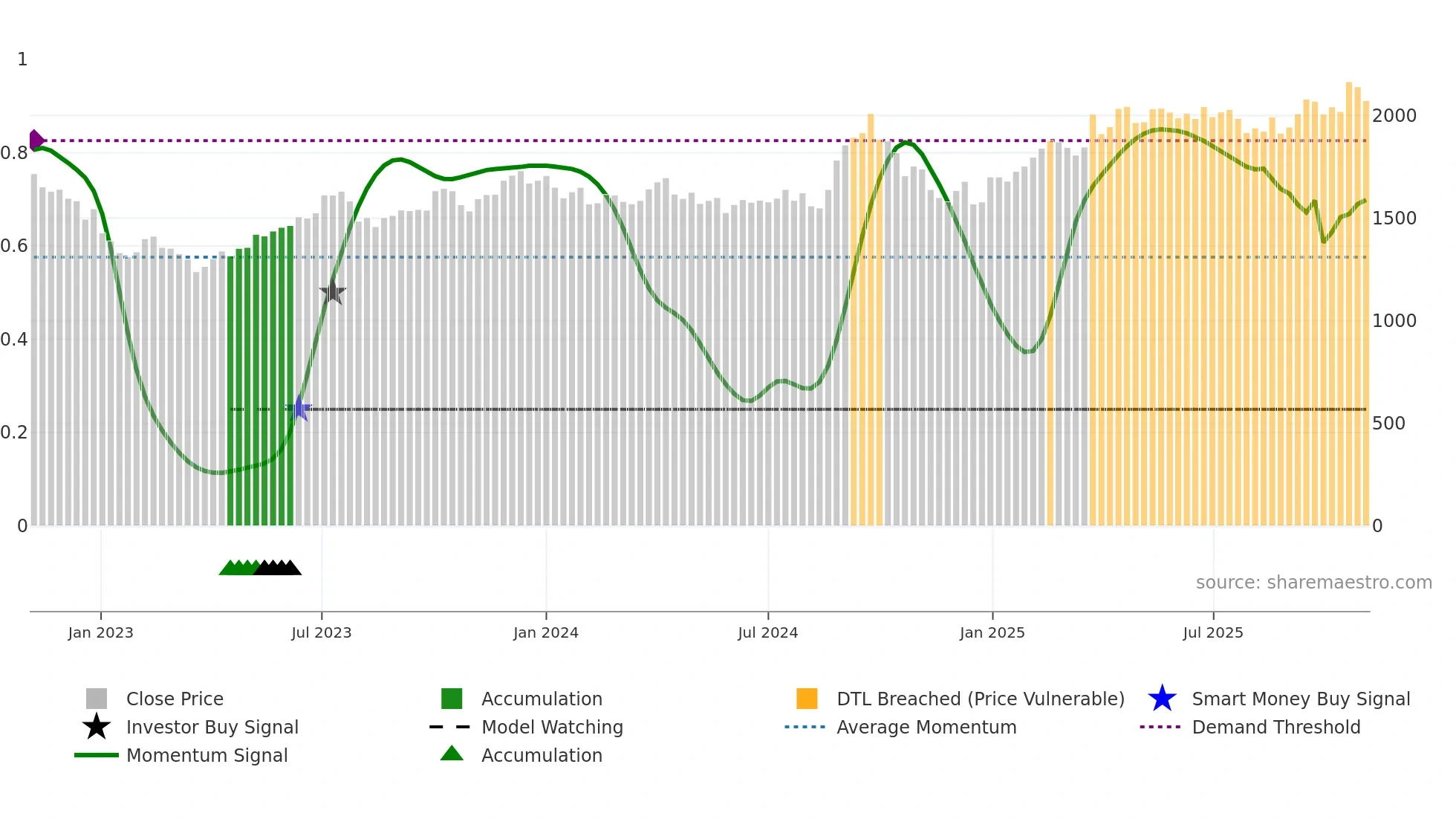 BAJAJFINSV weekly Smart Money chart