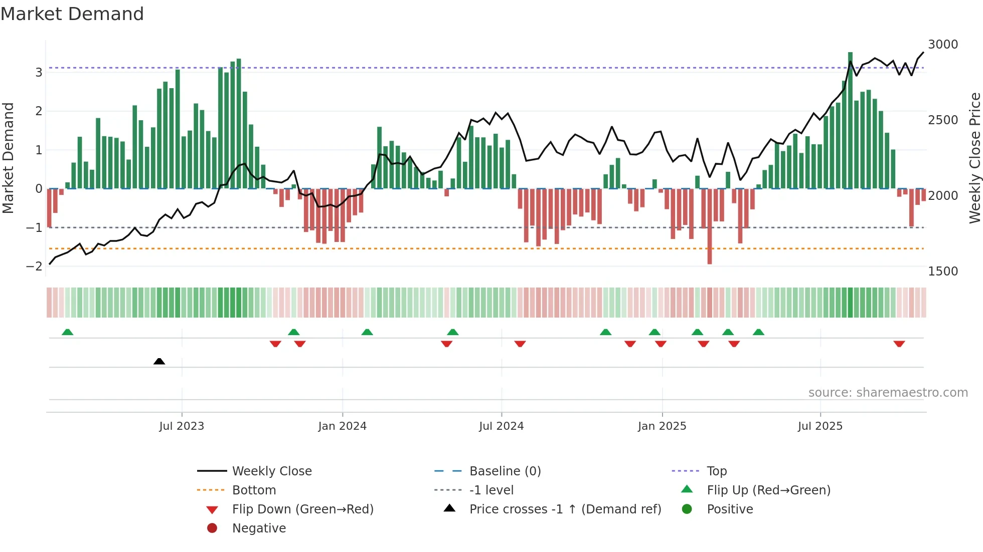 1979 weekly Market Demand chart