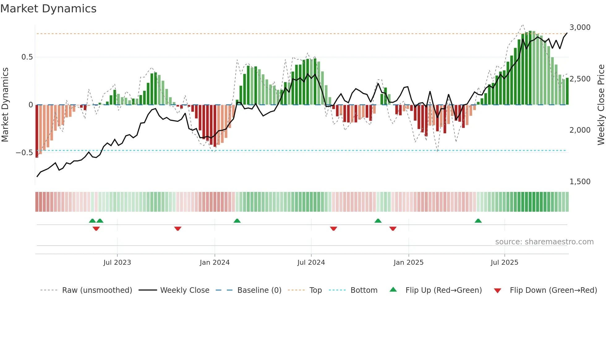 1979 weekly Market Dynamics chart