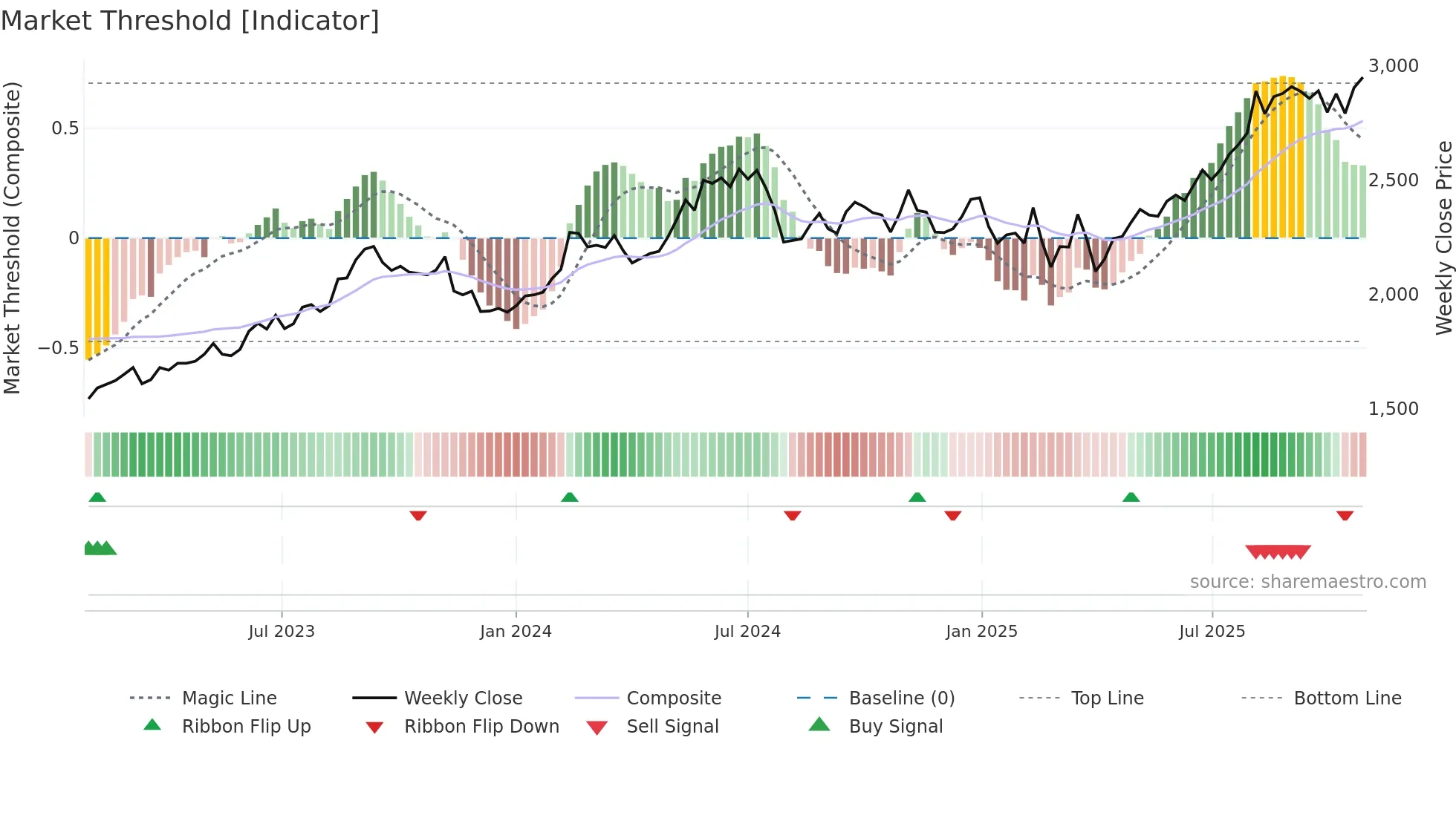 1979 weekly Market Threshold chart