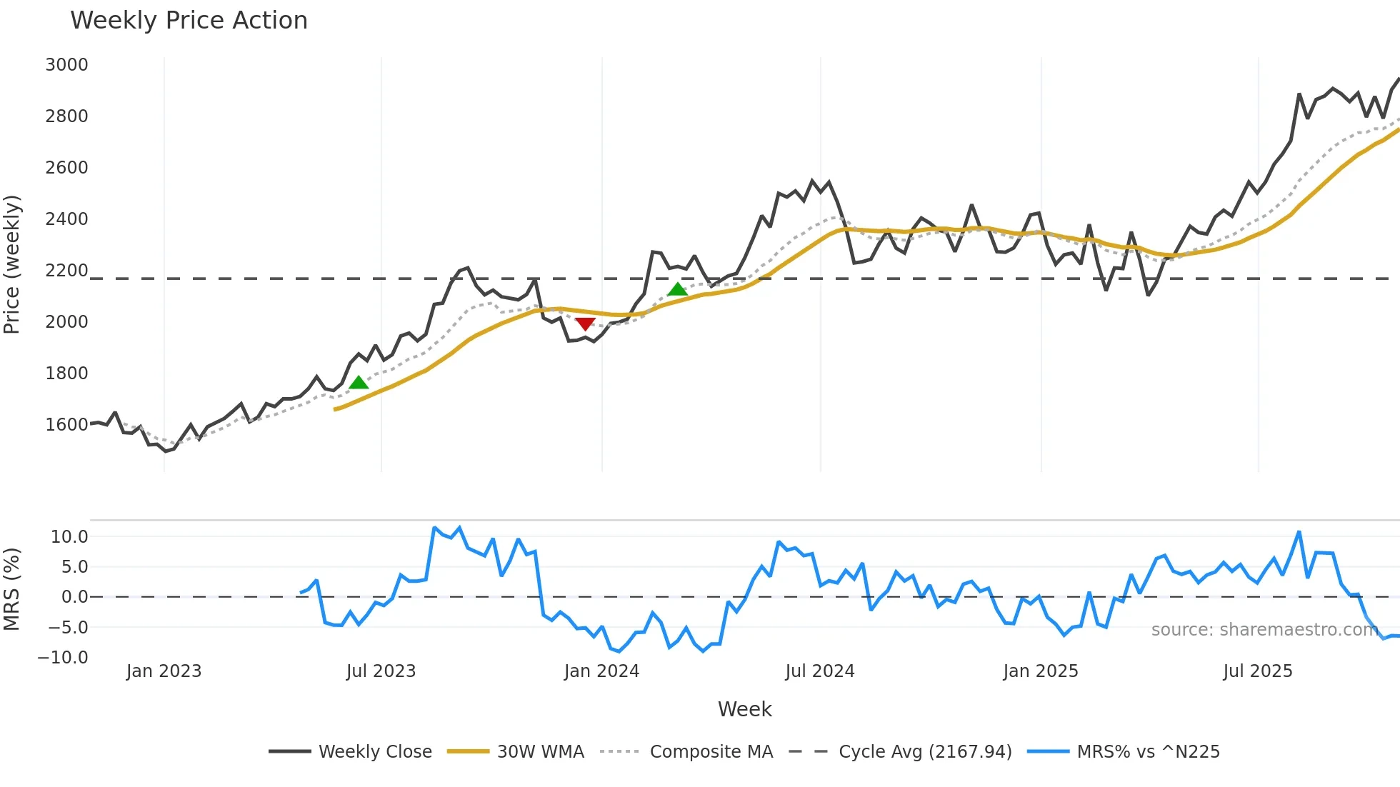1979 weekly Price Action chart, closing 2025-10-27