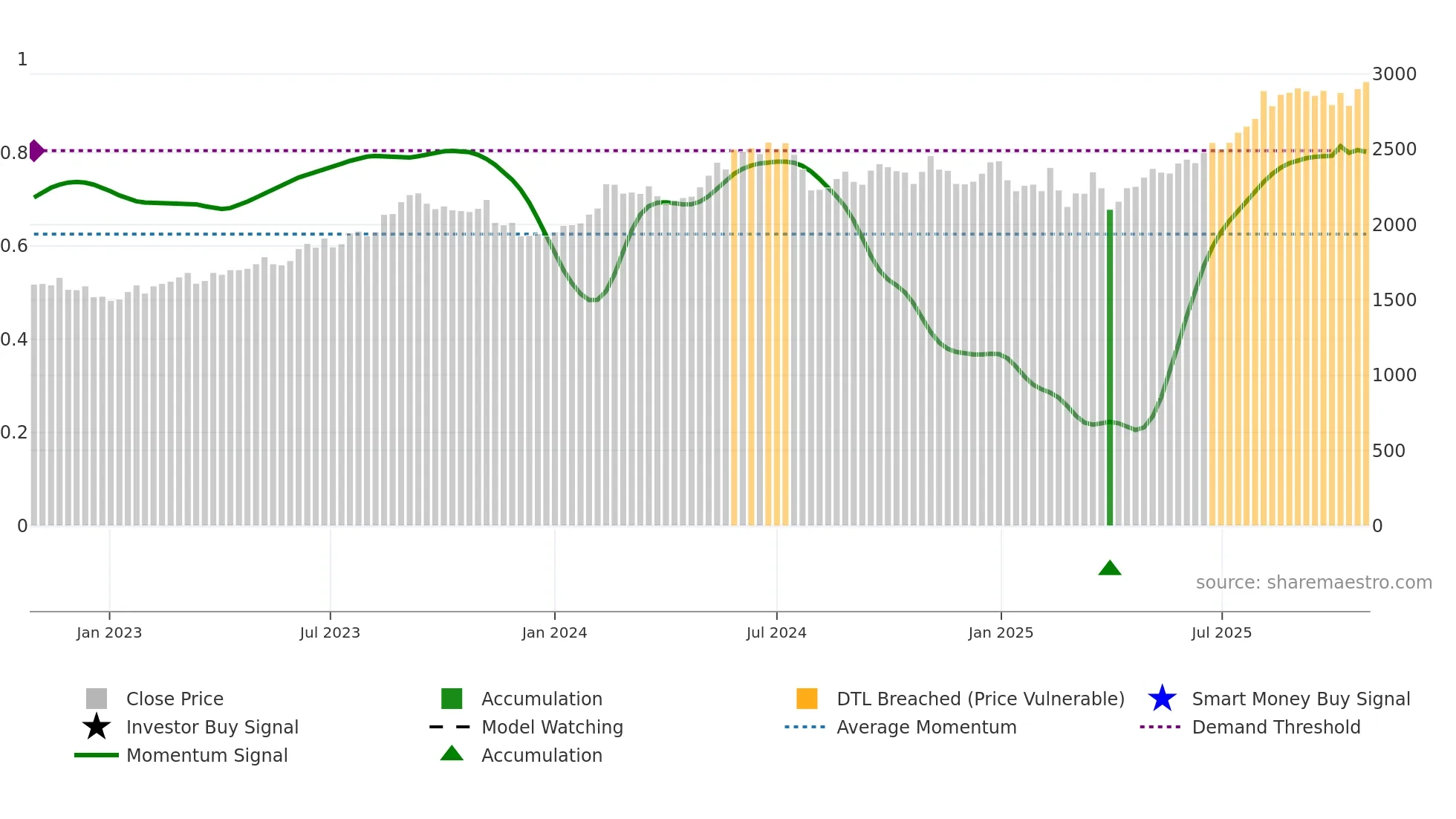 1979 weekly Smart Money chart